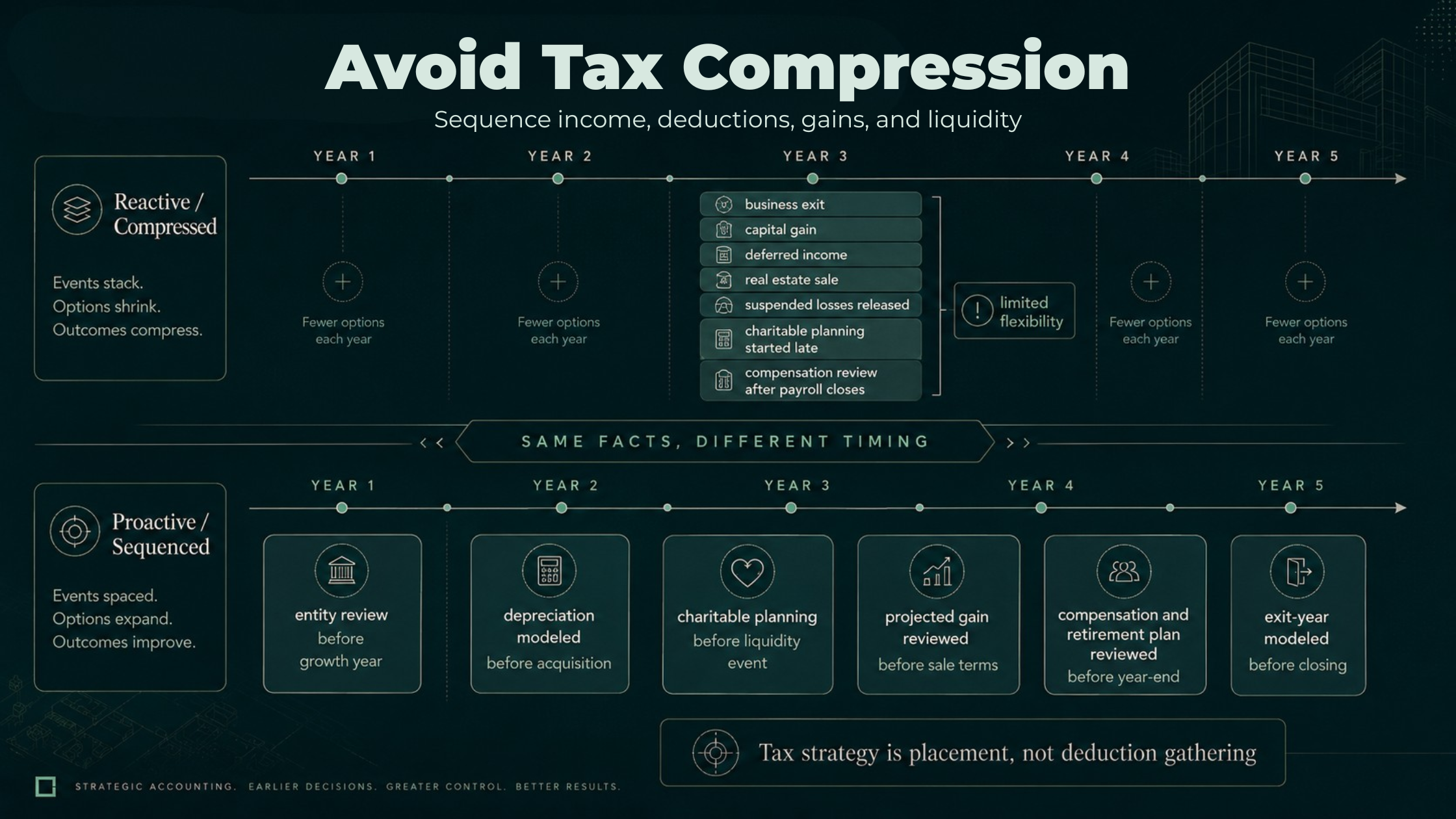 Multi-year timeline comparing compressed tax events with a sequenced tax planning approach