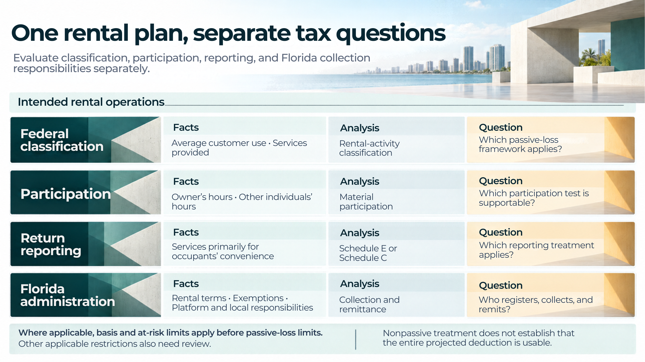 Four separate checks cover rental classification, participation, return reporting, and Florida collection duties.