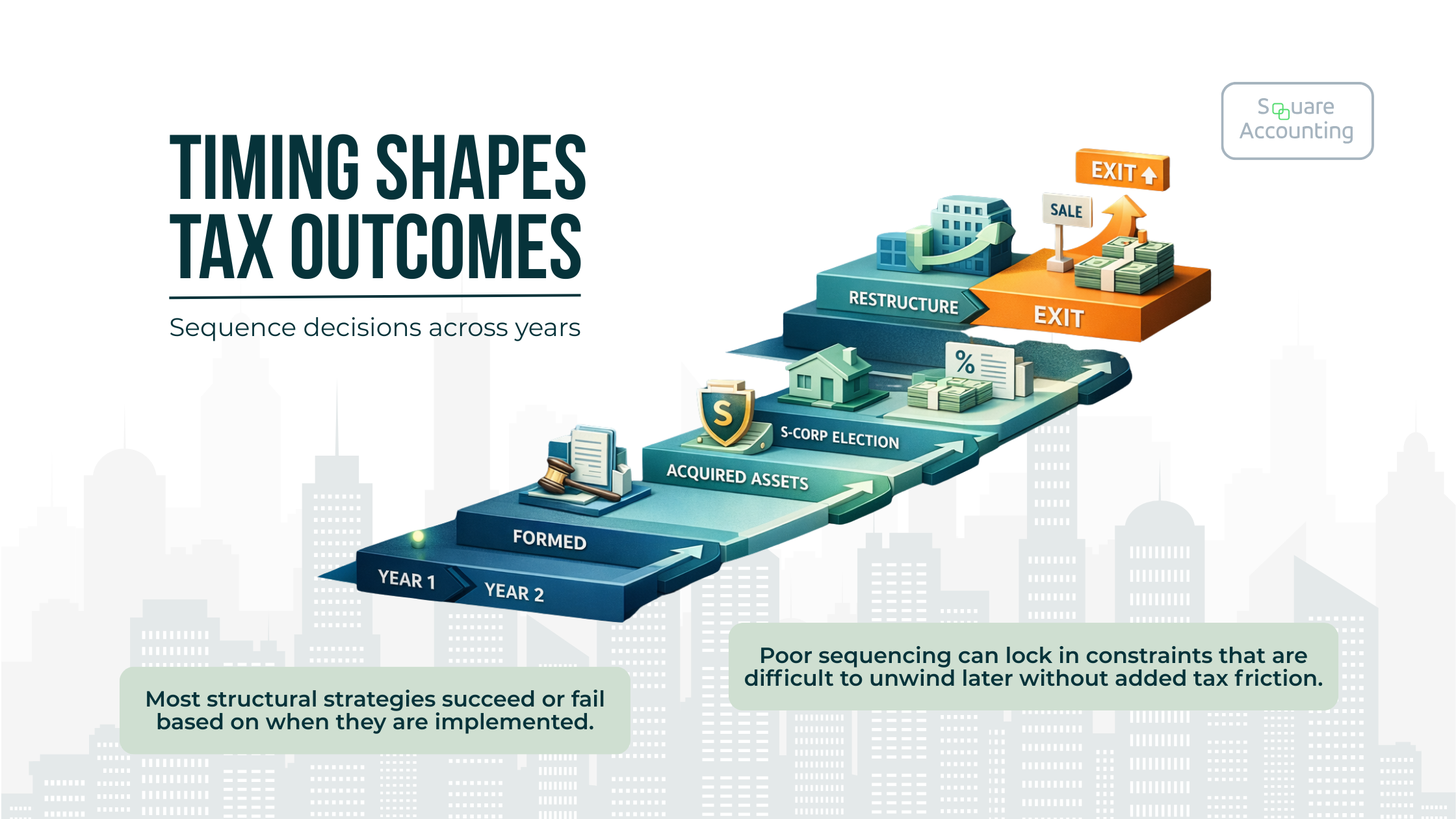 Timeline illustrating entity formation, S-corp election timing, asset acquisition, depreciation use, and exit sequencing