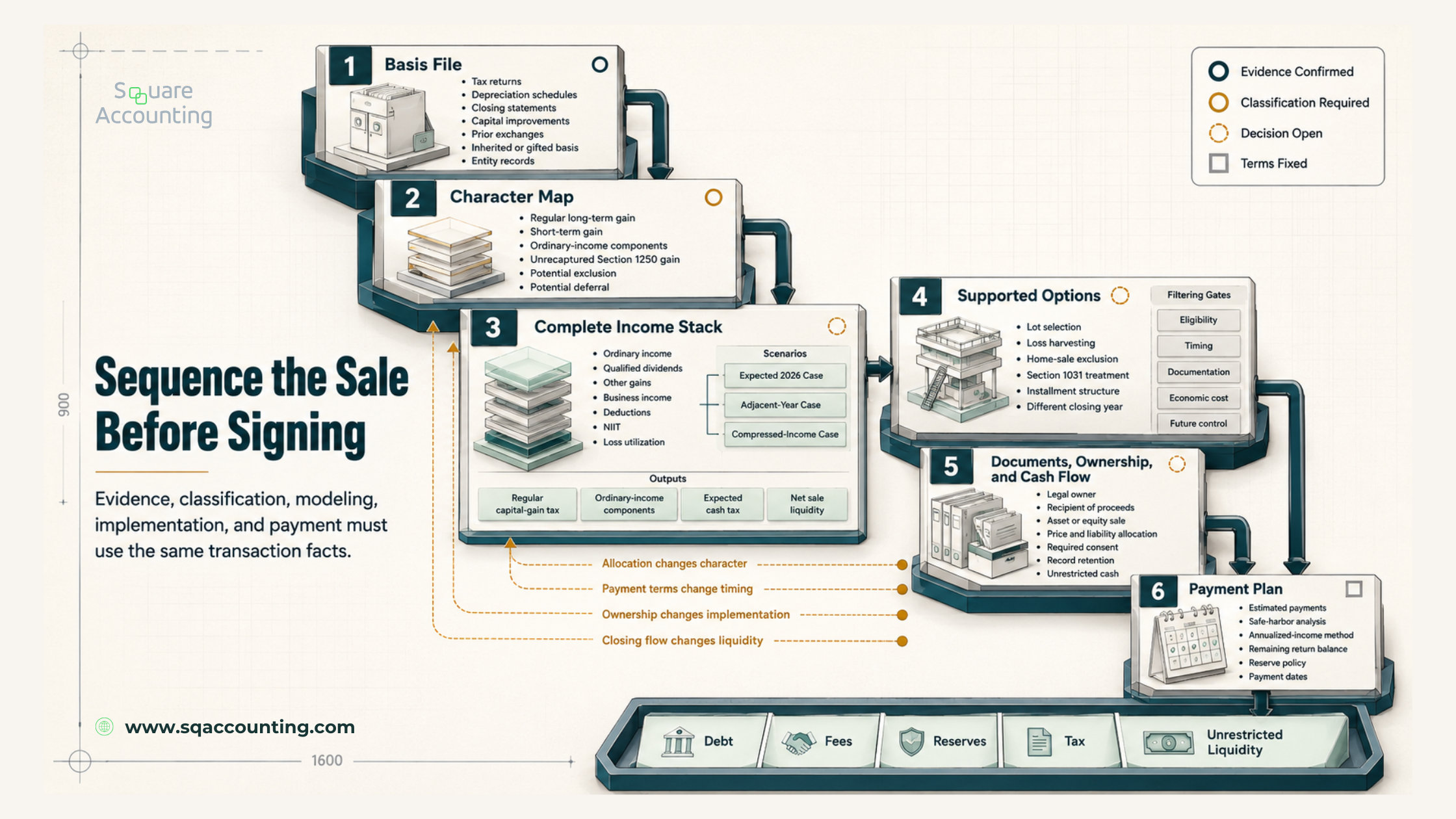 Six connected planning modules move from basis records through classification, modeling, documents, and payment.