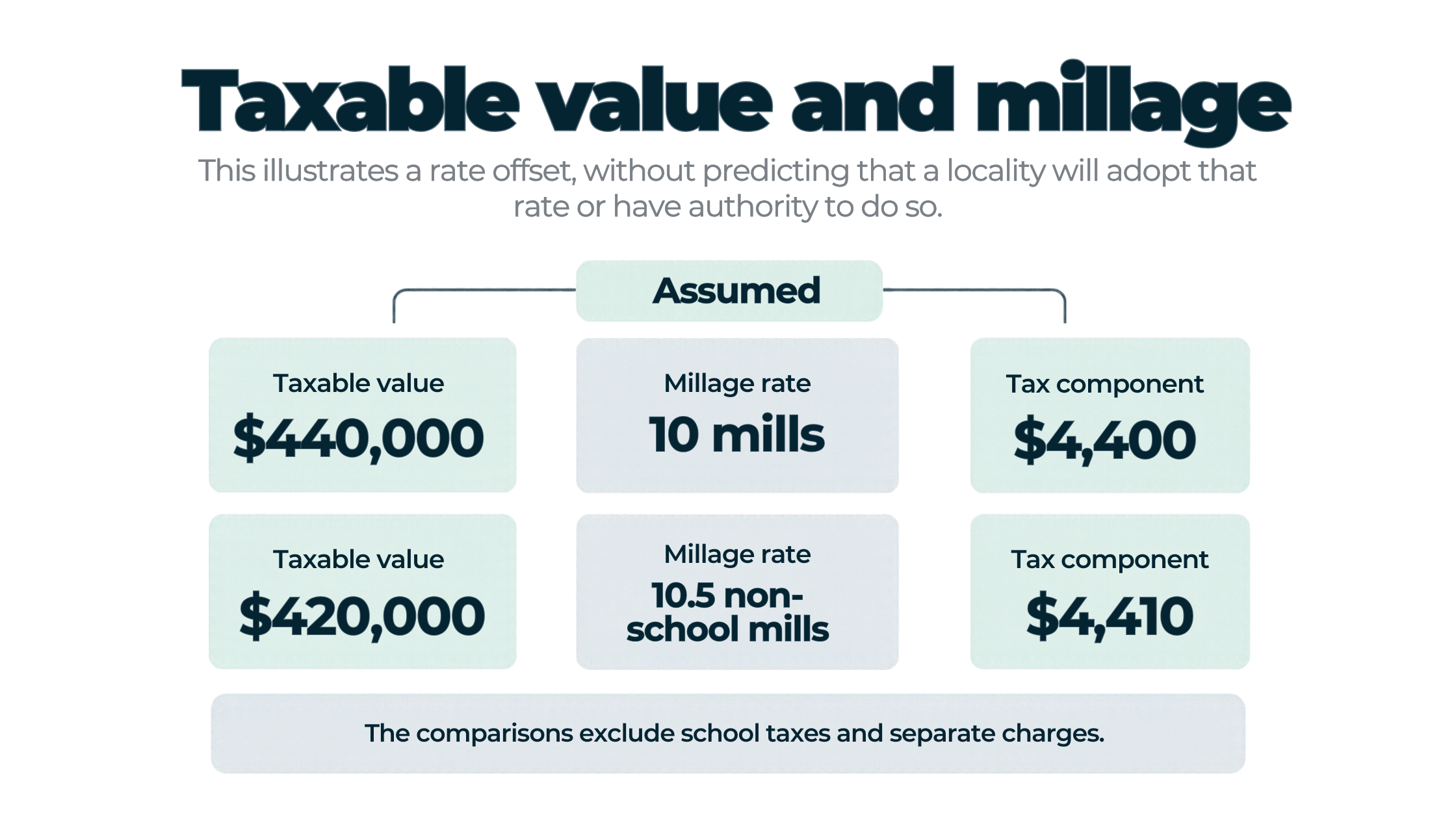 Assumed calculations compare $4,400 at 10 mills on $440,000 with $4,410 at 10.5 mills on $420,000.