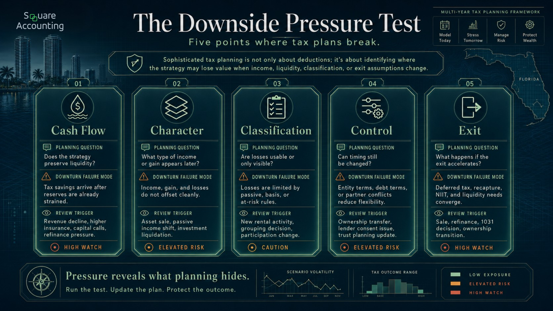 Dashboard-style framework showing five tax strategy pressure points: cash flow, character, classification, control, and exit.