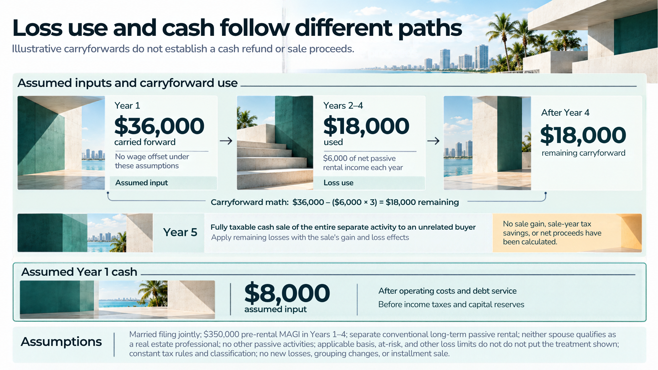 Illustrative loss bridge shows $36,000, $18,000 used, and $18,000 remaining beside a separate Year 1 cash note.