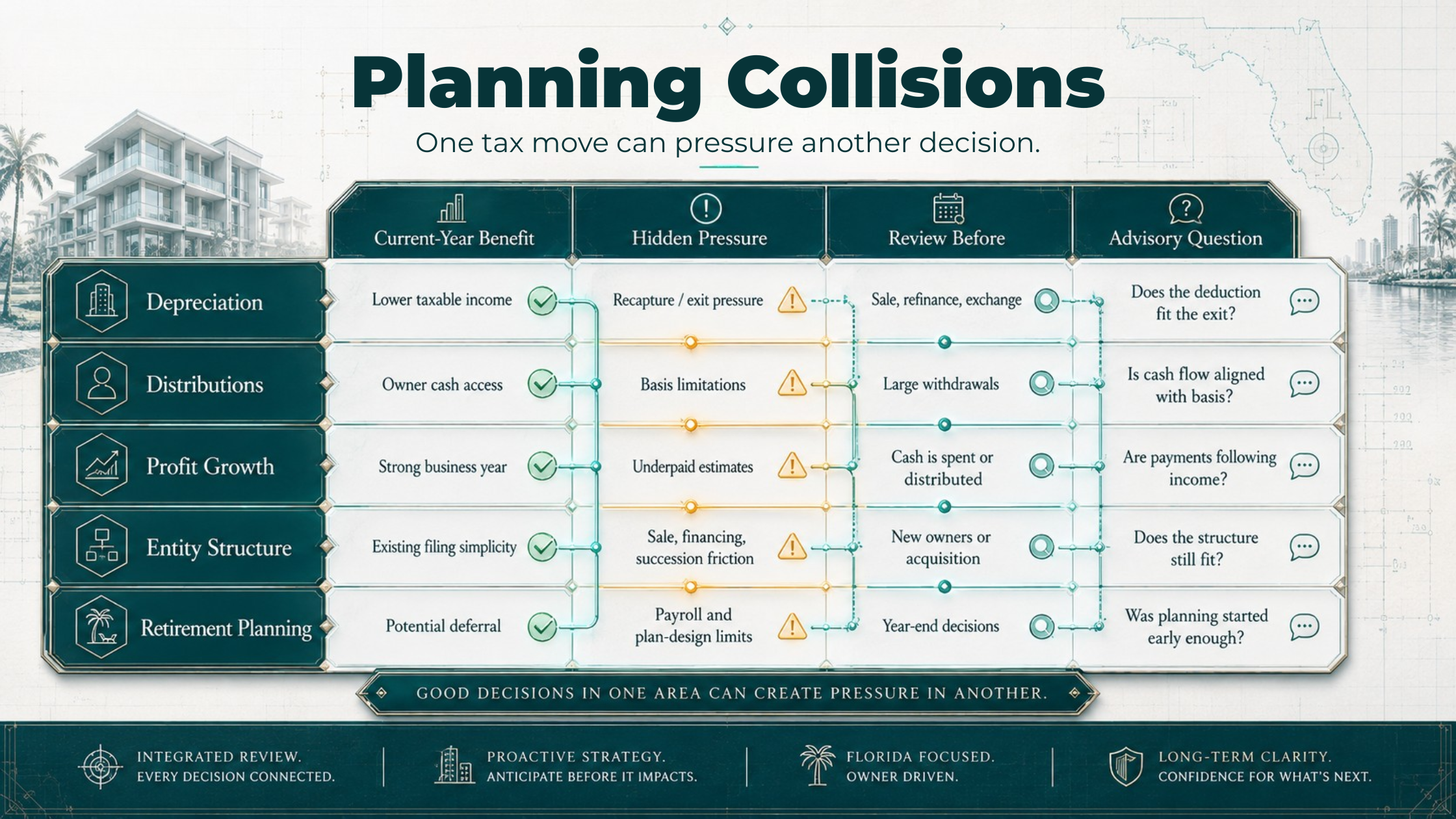 Planning collision matrix showing how depreciation, distributions, profit growth, entity structure, and retirement planning can create second-order tax effects for business owners.
