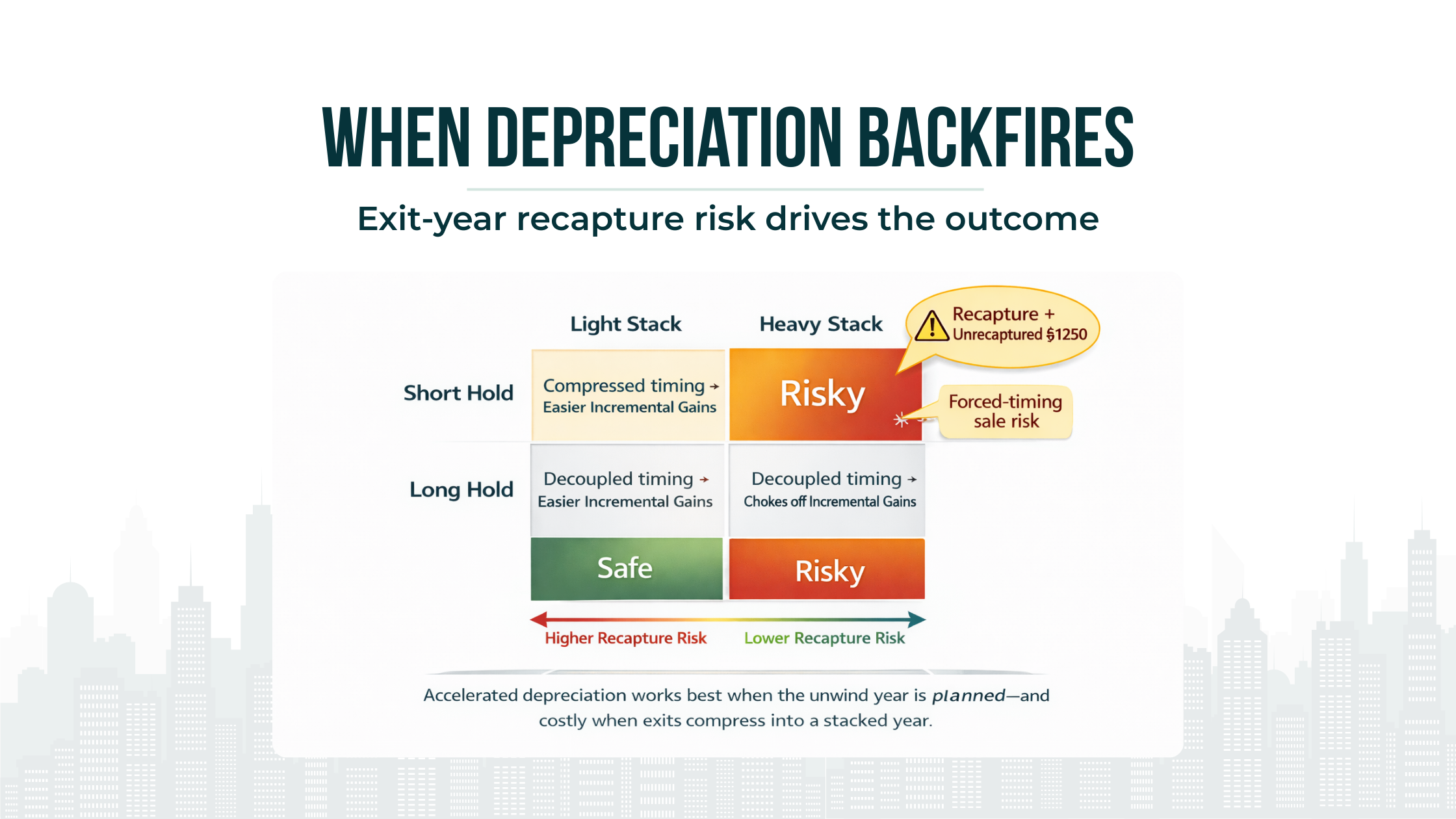 Two-by-two matrix comparing hold period and exit-year income intensity, highlighting higher risk of recapture/§1250 concentration when exits are soon or stacked.