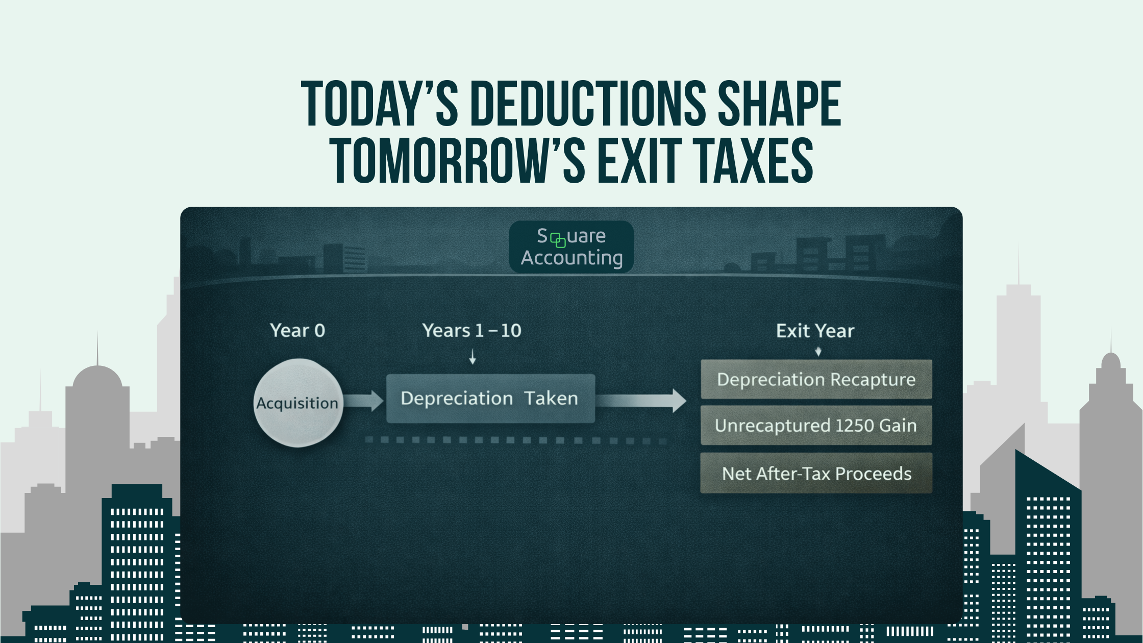 Timeline graphic showing how depreciation deductions impact tax outcomes at sale, including depreciation recapture and unrecaptured Section 1250 gain for real estate investors