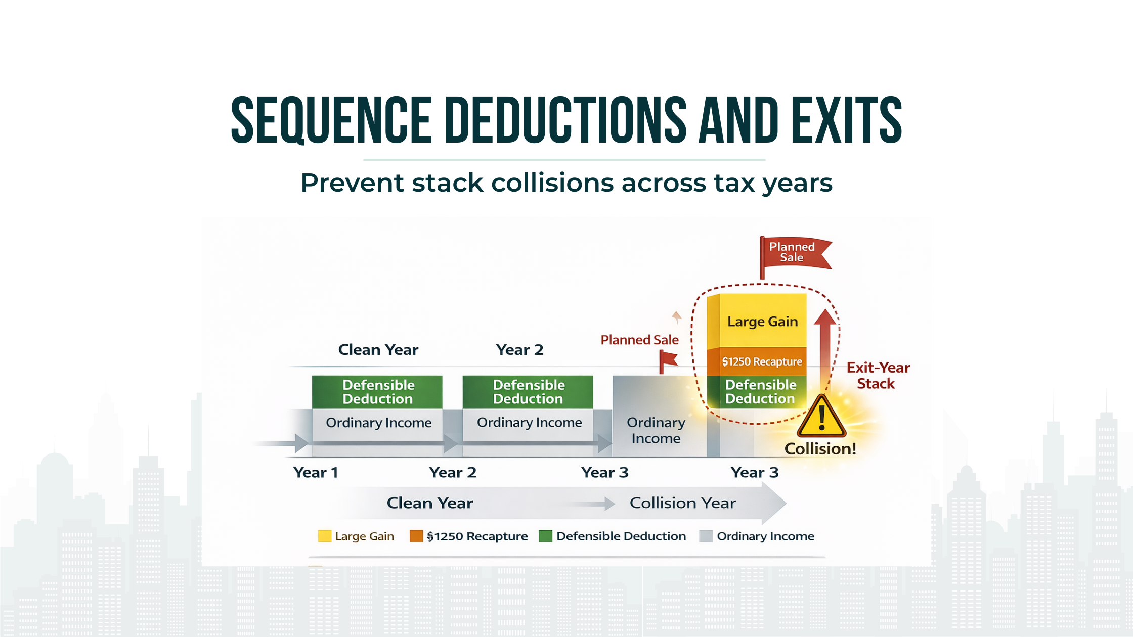 Three-year timeline illustrating deduction placement, a planned sale year, and how overlapping ordinary income, gains, and recapture create an exit-year pileup.