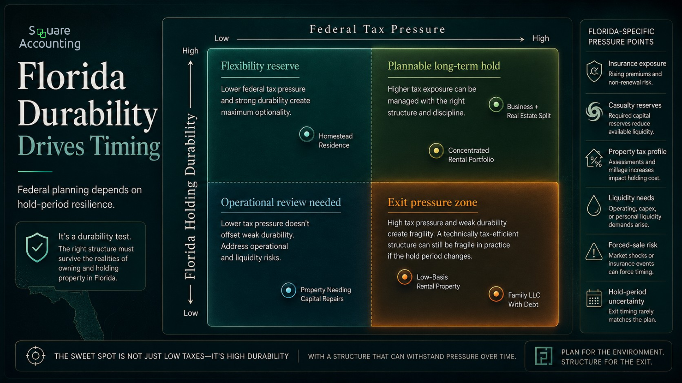 Florida planning matrix comparing federal tax pressure with holding durability for real estate, homestead, family LLCs, and concentrated portfolios.