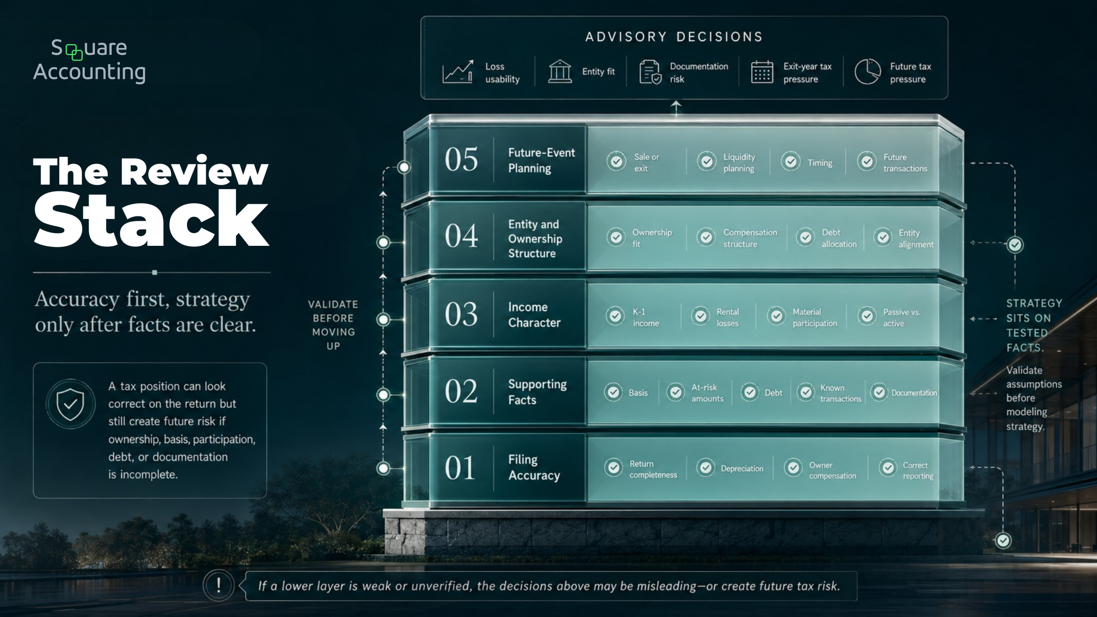 Layered tax advisory diagram showing filing accuracy, supporting facts, income character, entity structure, and future planning decisions.