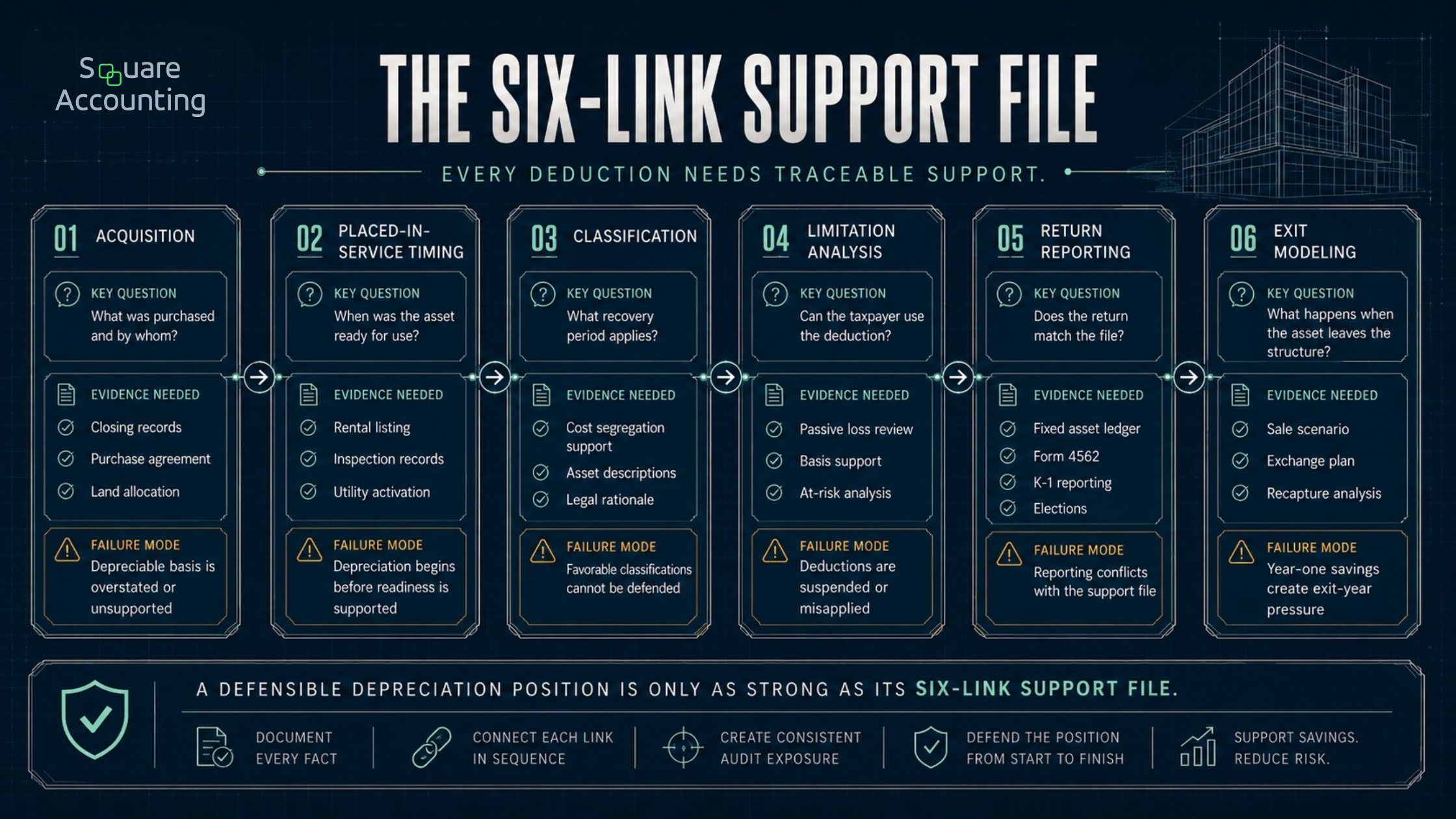 Blueprint-style depreciation documentation framework showing acquisition, placed-in-service timing, classification, limitation analysis, return reporting, and exit modeling as six connected support gates.
