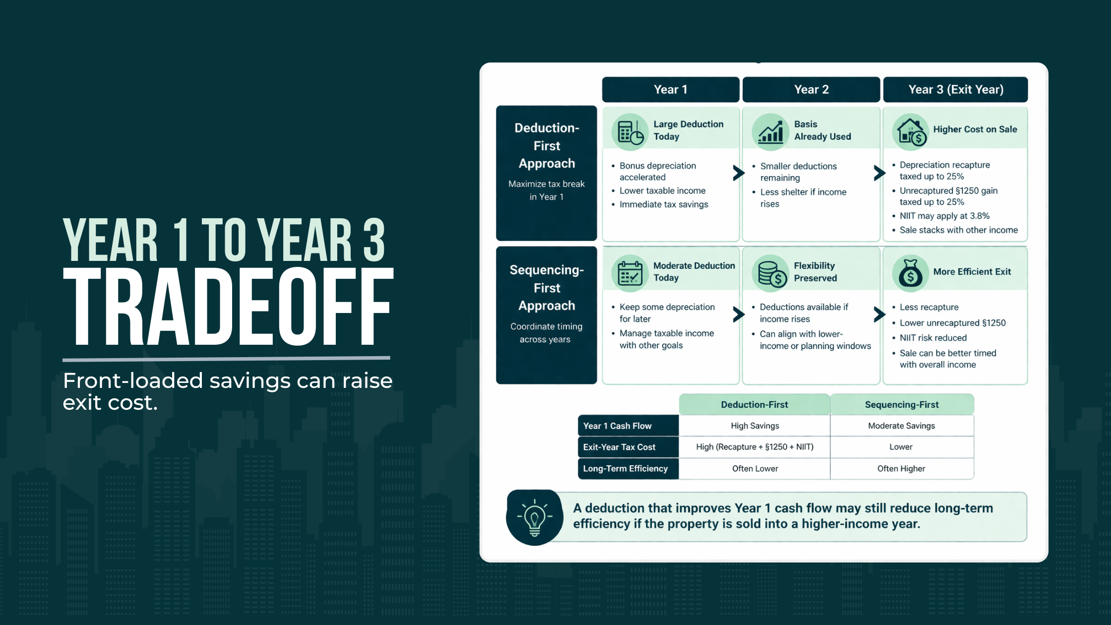 Multi-year comparison chart showing acquisition-year bonus depreciation benefits versus exit-year recapture, unrecaptured Section 1250 gain, and NIIT exposure.