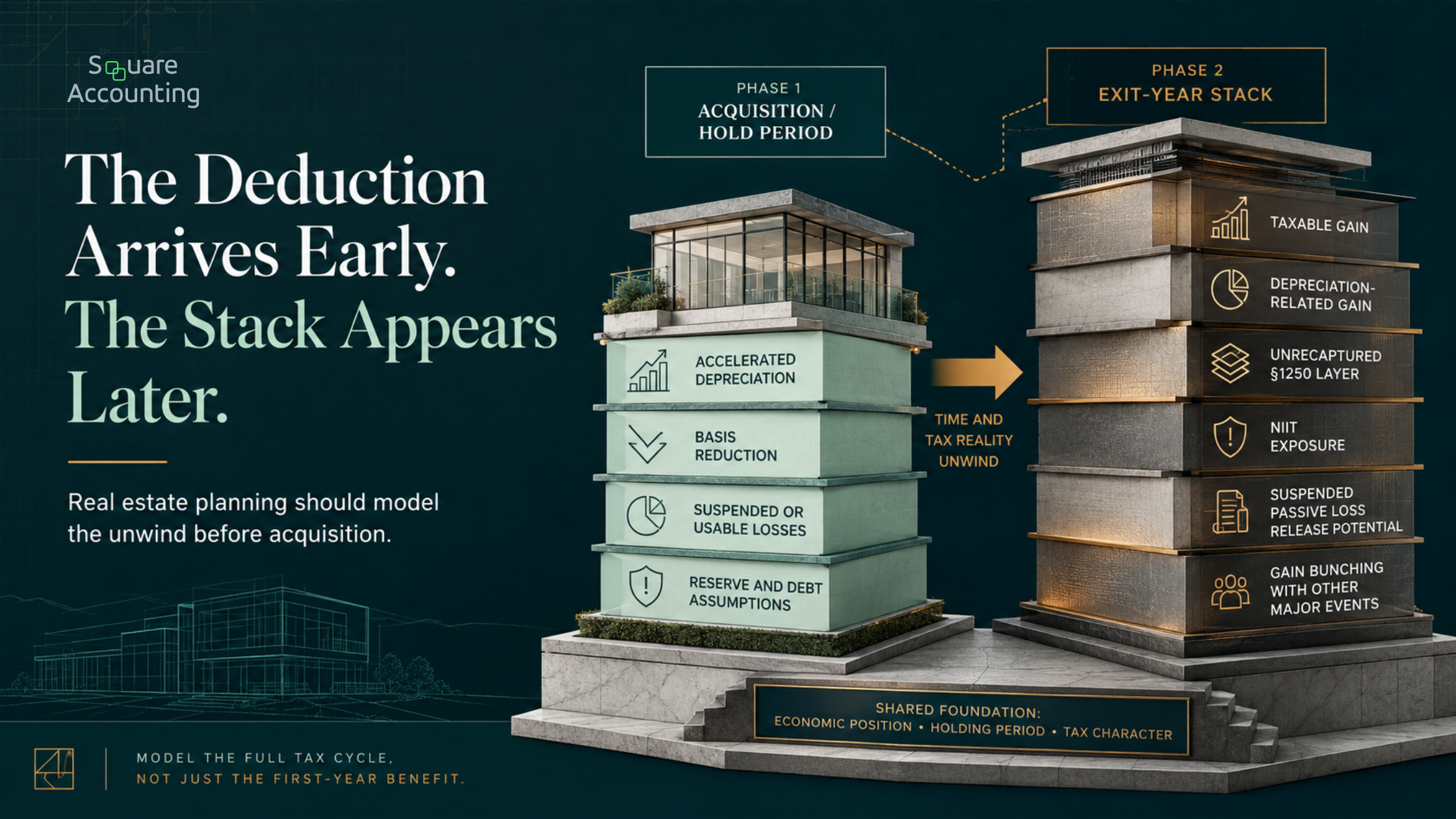 Real estate planning diagram showing acquisition-year depreciation benefits leading to a layered exit-year stack of gain, recapture, unrecaptured Section 1250 gain, NIIT, and passive loss considerations.