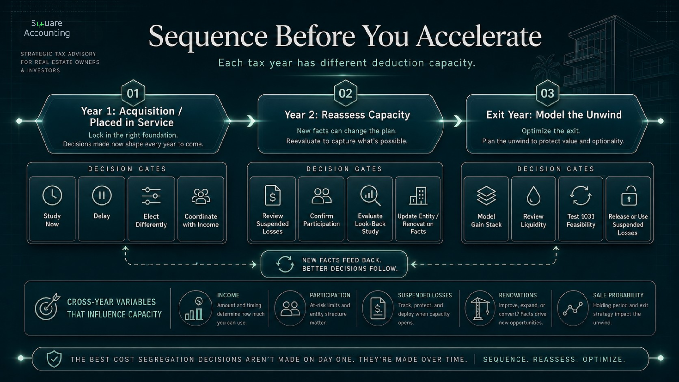 Multi-year cost segregation timeline showing decision gates in Year 1, Year 2, and the exit year for real estate investors.