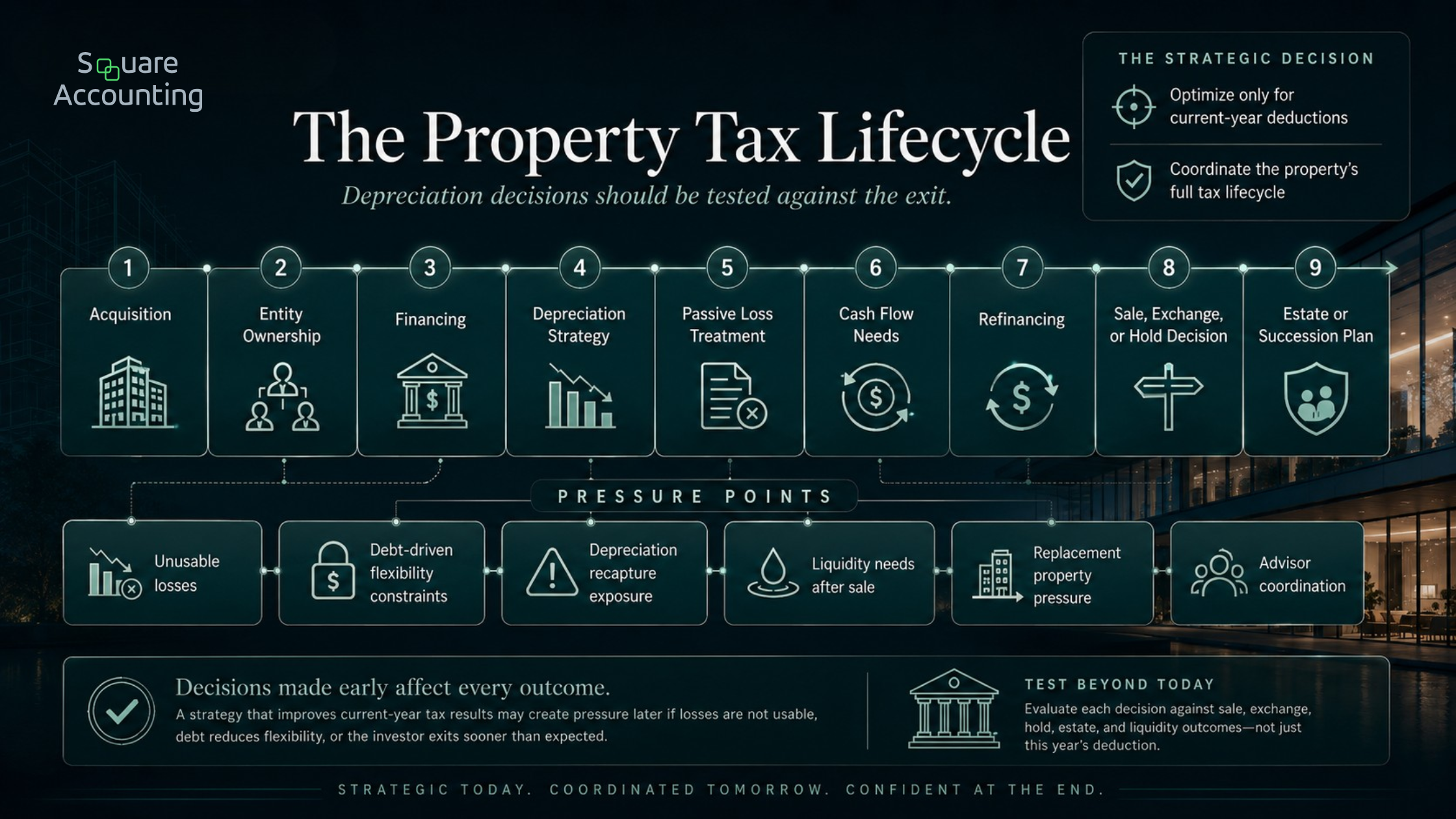 Real estate tax lifecycle map showing acquisition, entity ownership, financing, depreciation, passive losses, refinancing, sale, exchange, and estate planning.