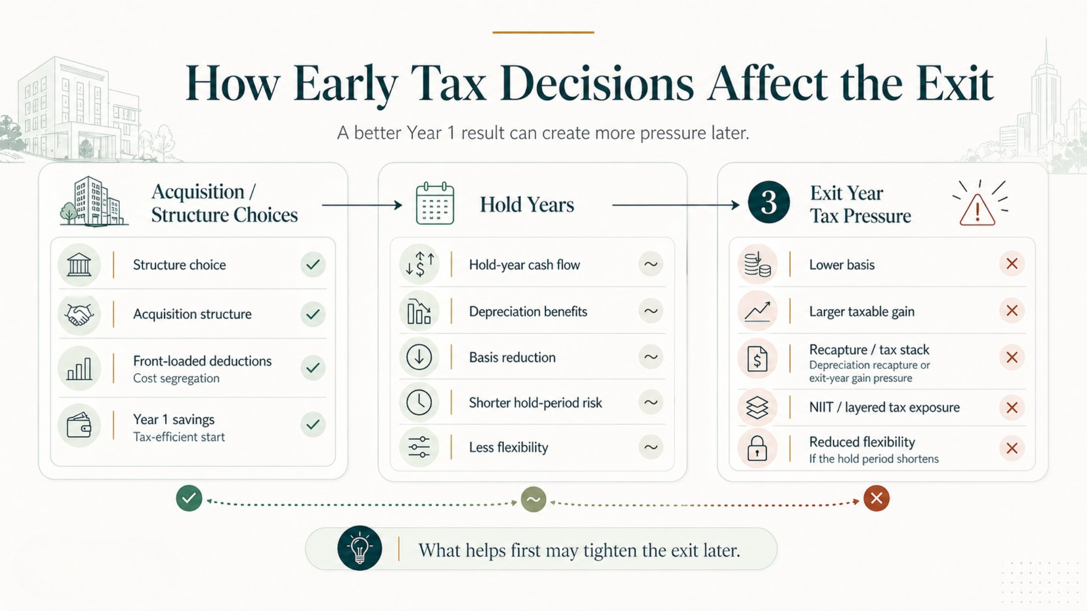 Multi-year timeline showing how acquisition choices, hold-year depreciation, and exit-year tax pressure connect in Florida real estate planning.
