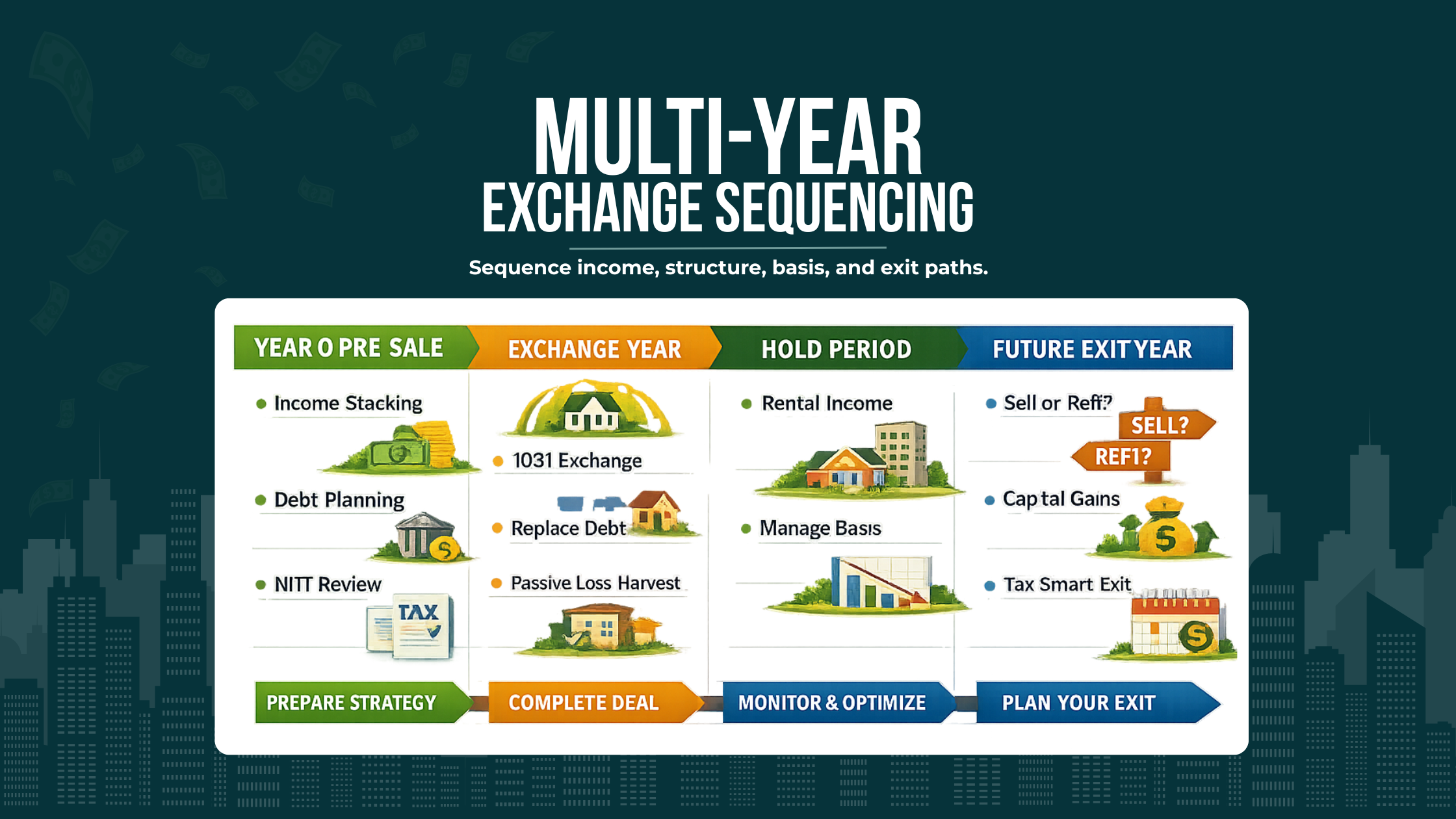 Timeline visual showing pre-sale planning, exchange year, hold period, and future exit year with decision points for income stacking, debt replacement, NIIT, and retirement coordination.