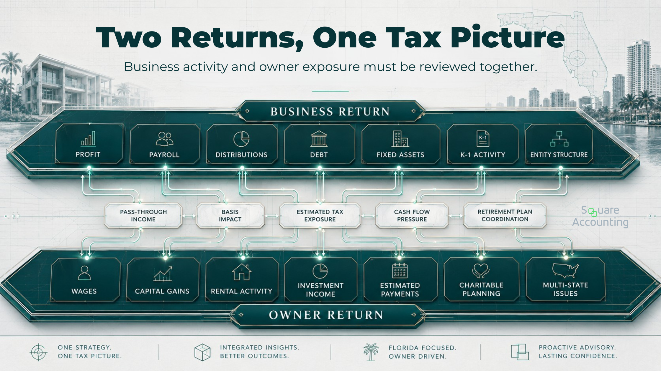 Diagram showing how a business return connects to an owner’s personal return through profit, payroll, distributions, basis, real estate activity, investment income, and estimated tax exposure.