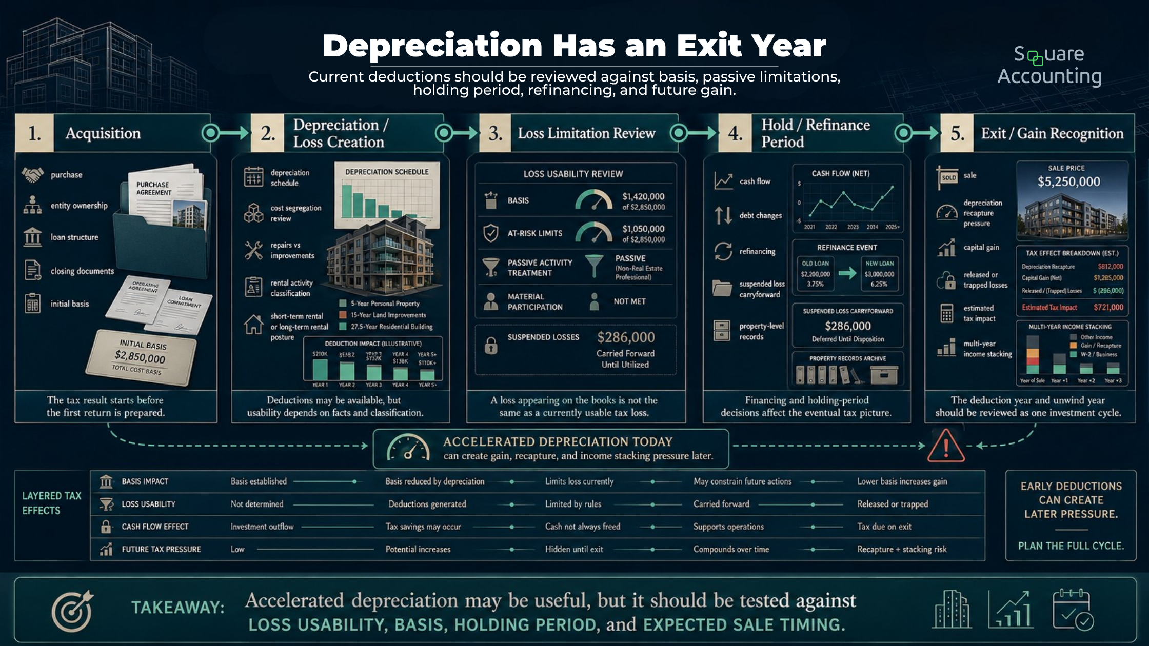 Real estate tax planning lifecycle showing acquisition, depreciation, passive loss review, refinancing, and exit-year gain pressure.