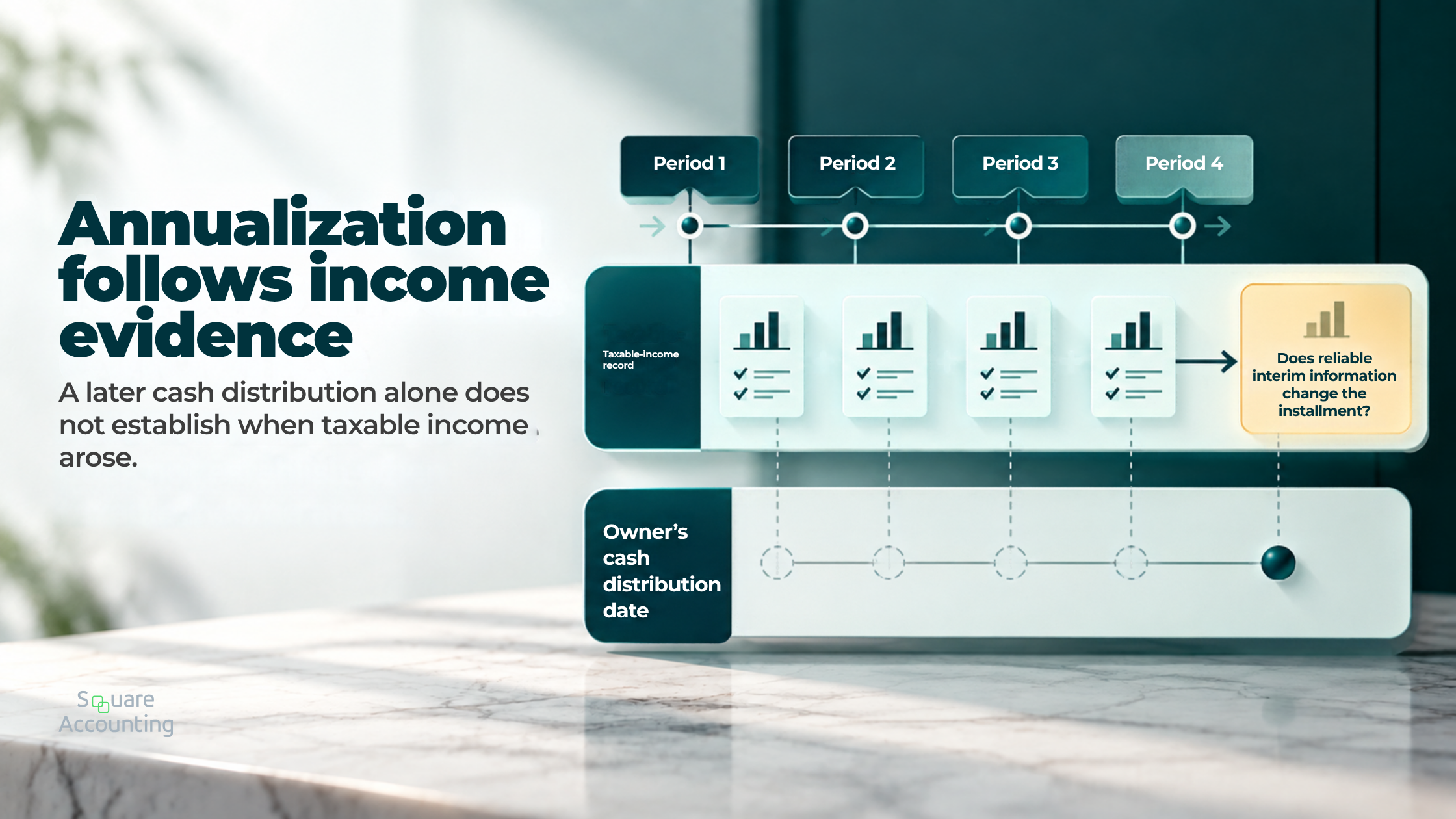 Cumulative income records sit apart from an owner distribution date in an annualization evidence map.