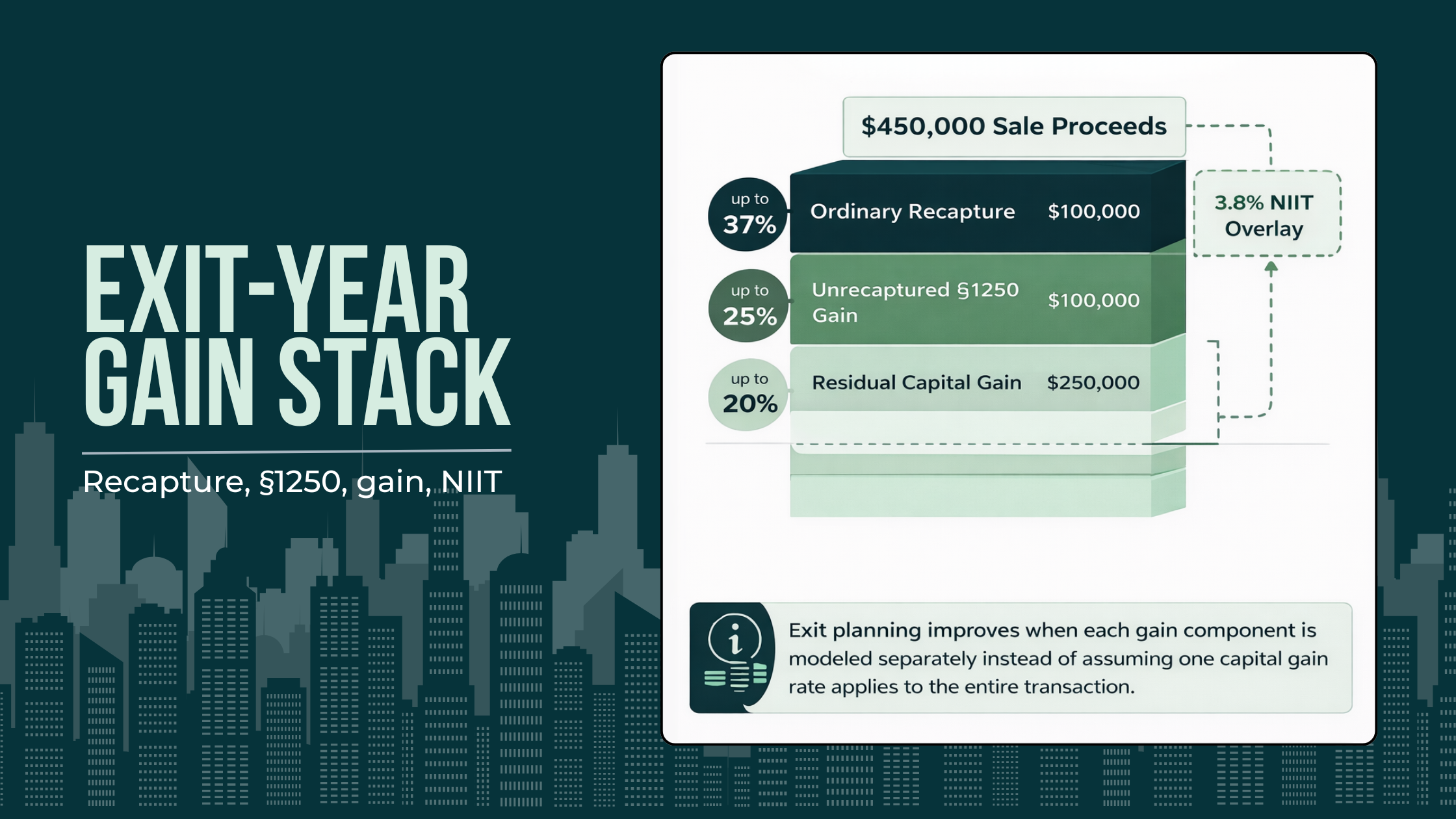 Layered waterfall diagram showing sale proceeds divided into ordinary recapture, unrecaptured Section 1250 gain, residual capital gain, and NIIT overlay.