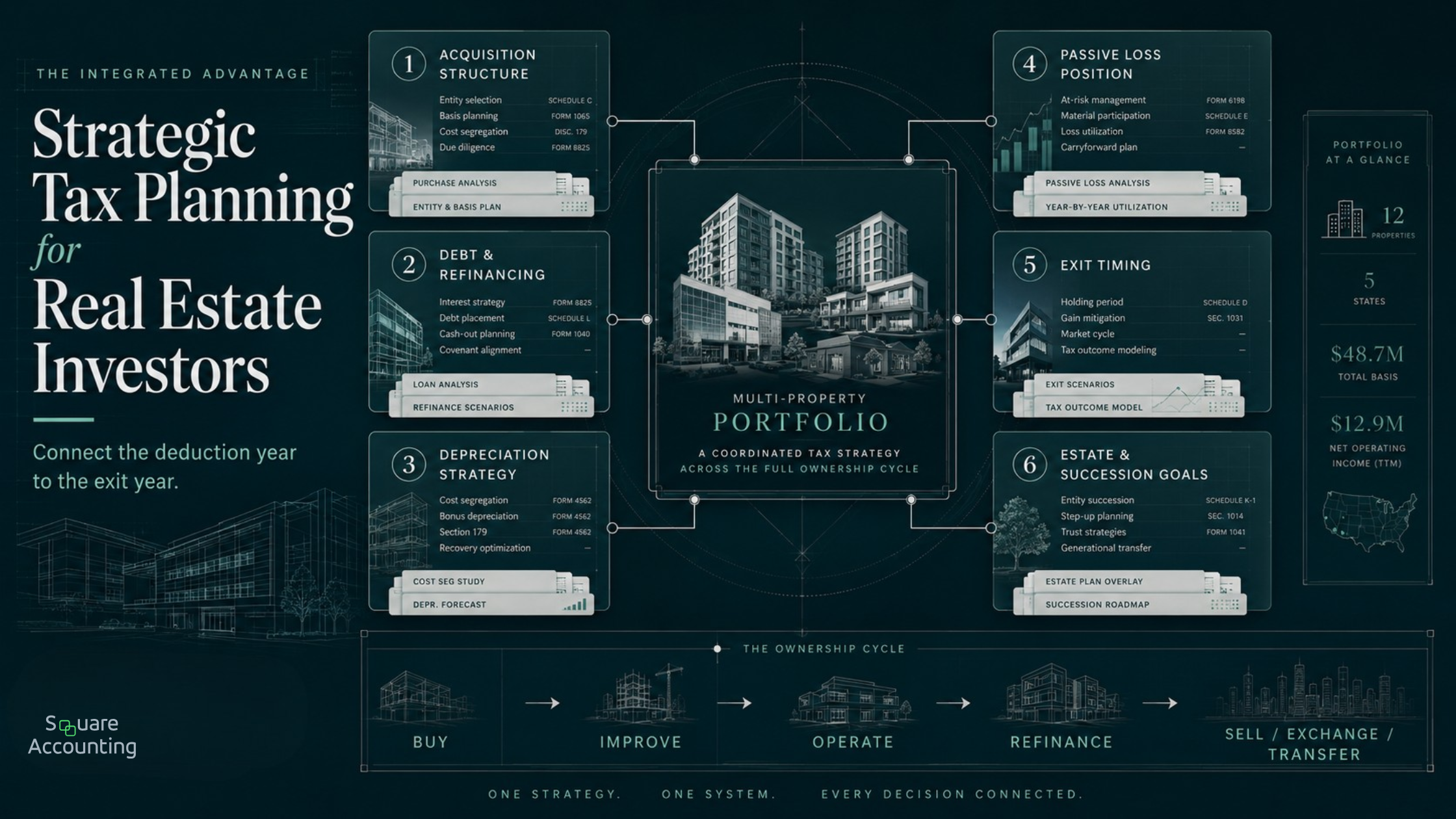 A structured real estate tax planning architecture map showing how acquisition, depreciation, passive losses, refinancing, exit timing, and estate planning connect across a portfolio.