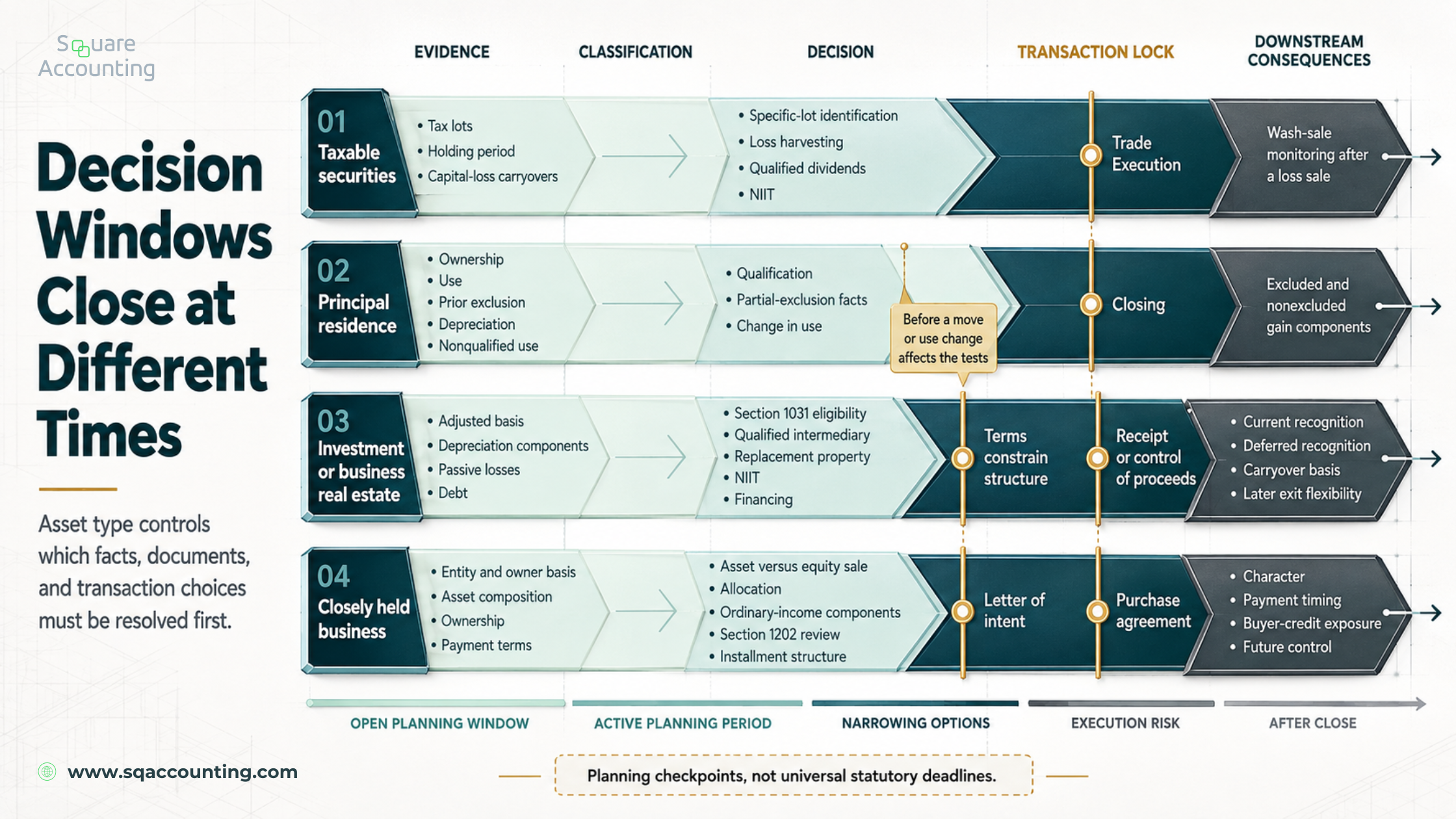 Four asset timelines show when securities, home, real estate, and business sale decisions become constrained.