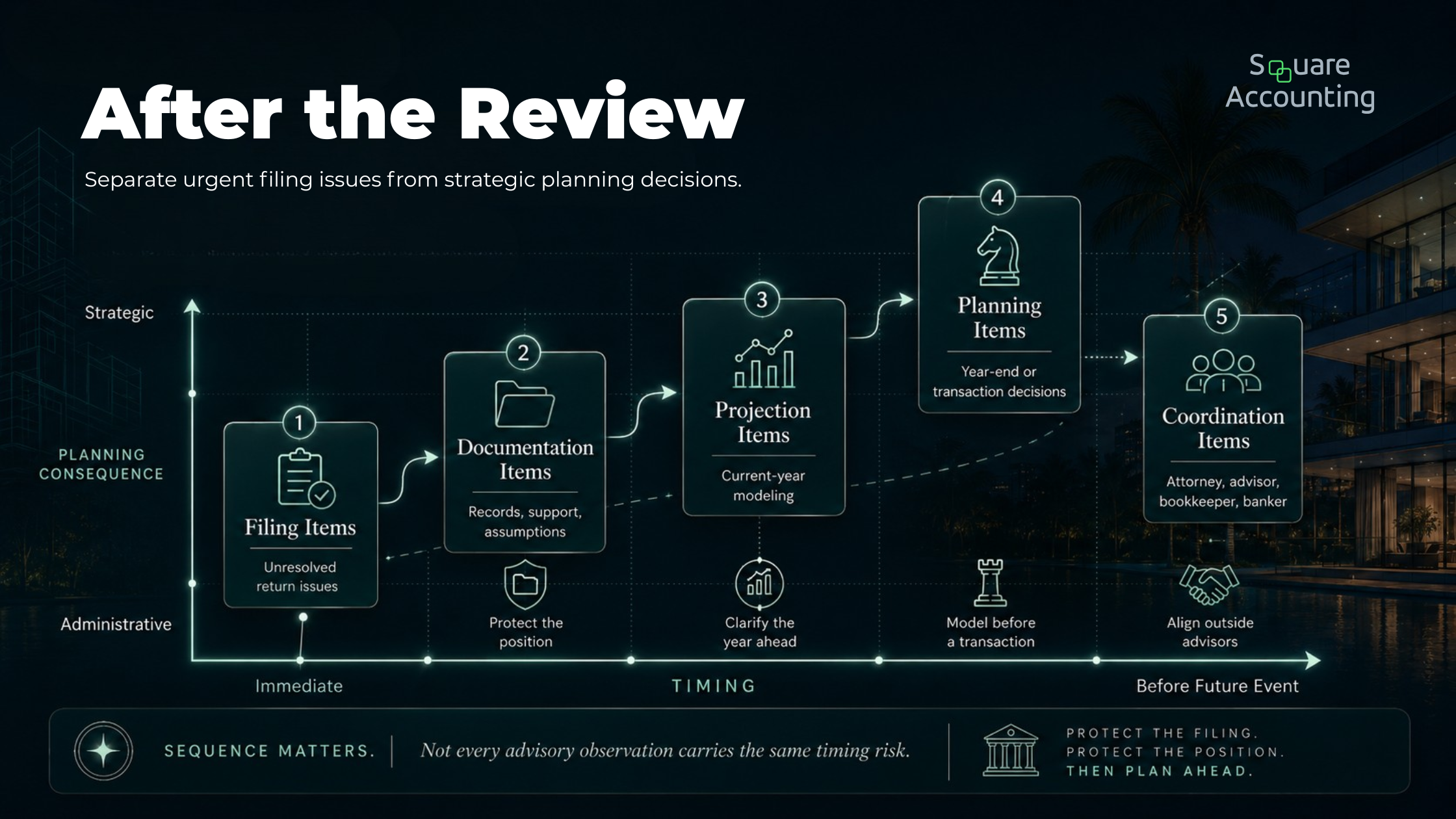 Priority matrix organizing tax advisory review findings into filing, documentation, projection, planning, and advisor coordination categories.
