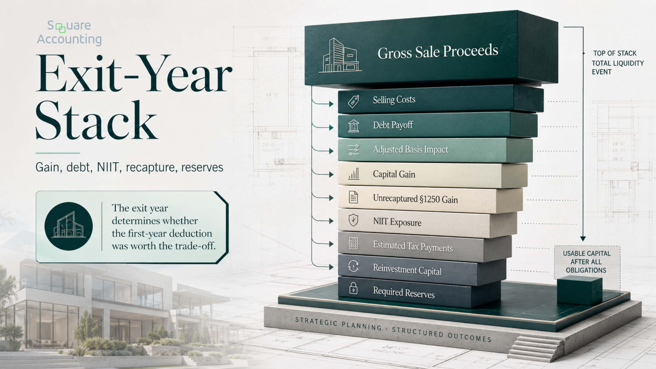 Layered real estate exit-year model showing gross sale proceeds reduced by debt payoff, capital gain, NIIT exposure, unrecaptured section 1250 gain, taxes, reinvestment capital, and reserves.