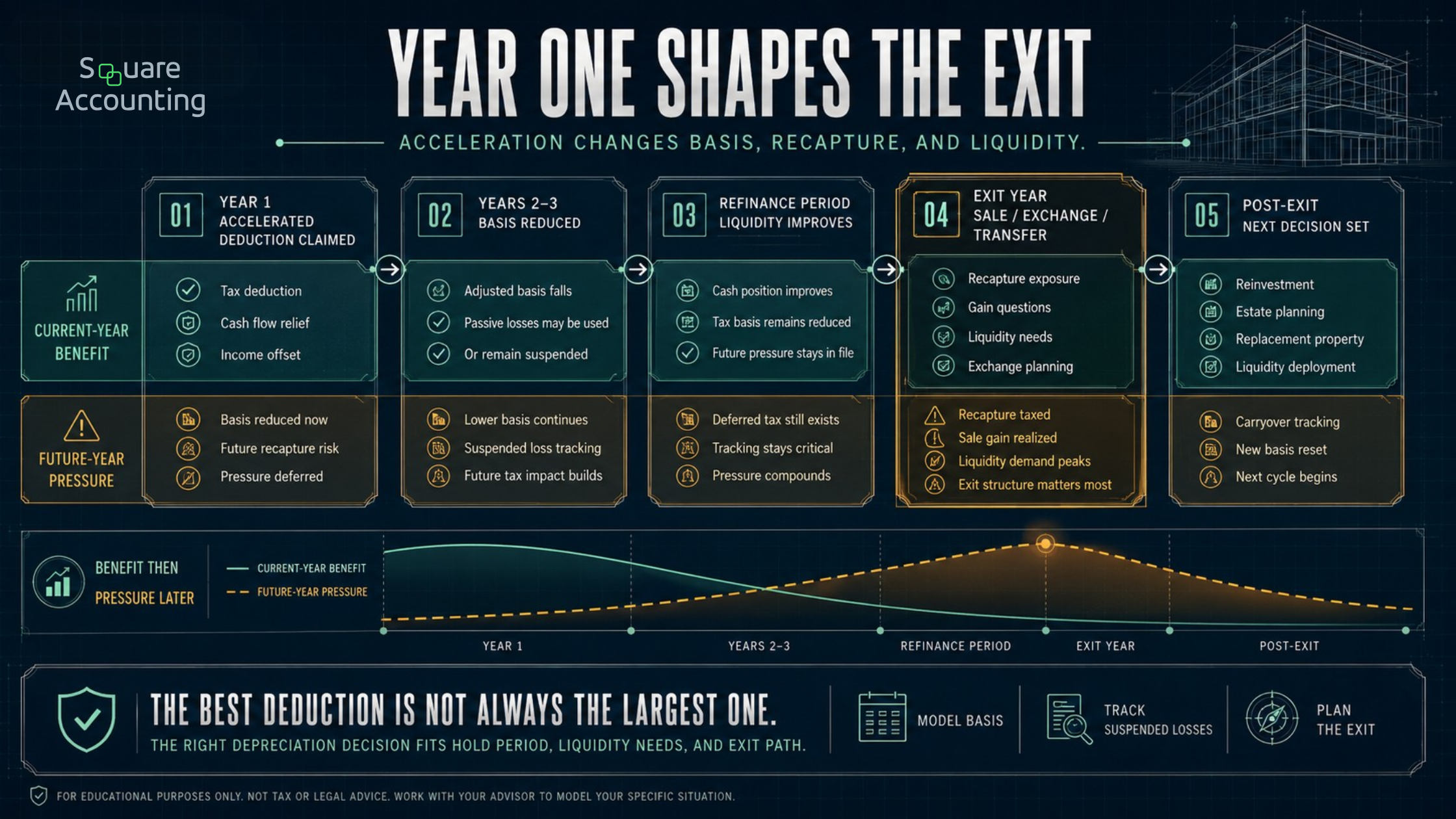 Multi-year tax planning timeline showing how accelerated depreciation affects current deductions, adjusted basis, passive losses, refinancing, sale planning, exchange planning, and recapture exposure.