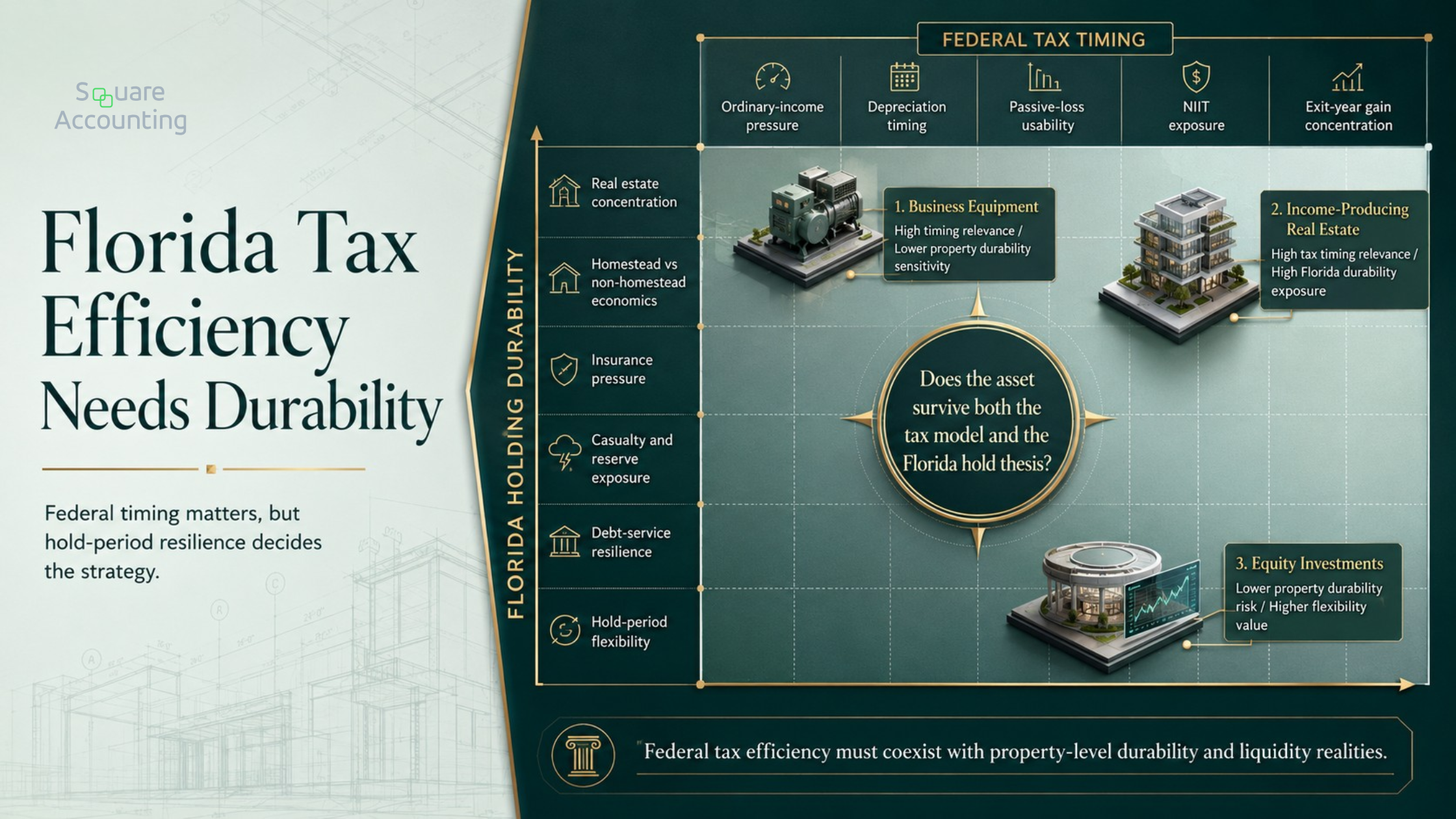 Florida planning matrix comparing federal tax timing with holding durability factors such as real estate concentration, insurance, reserves, and exit flexibility.