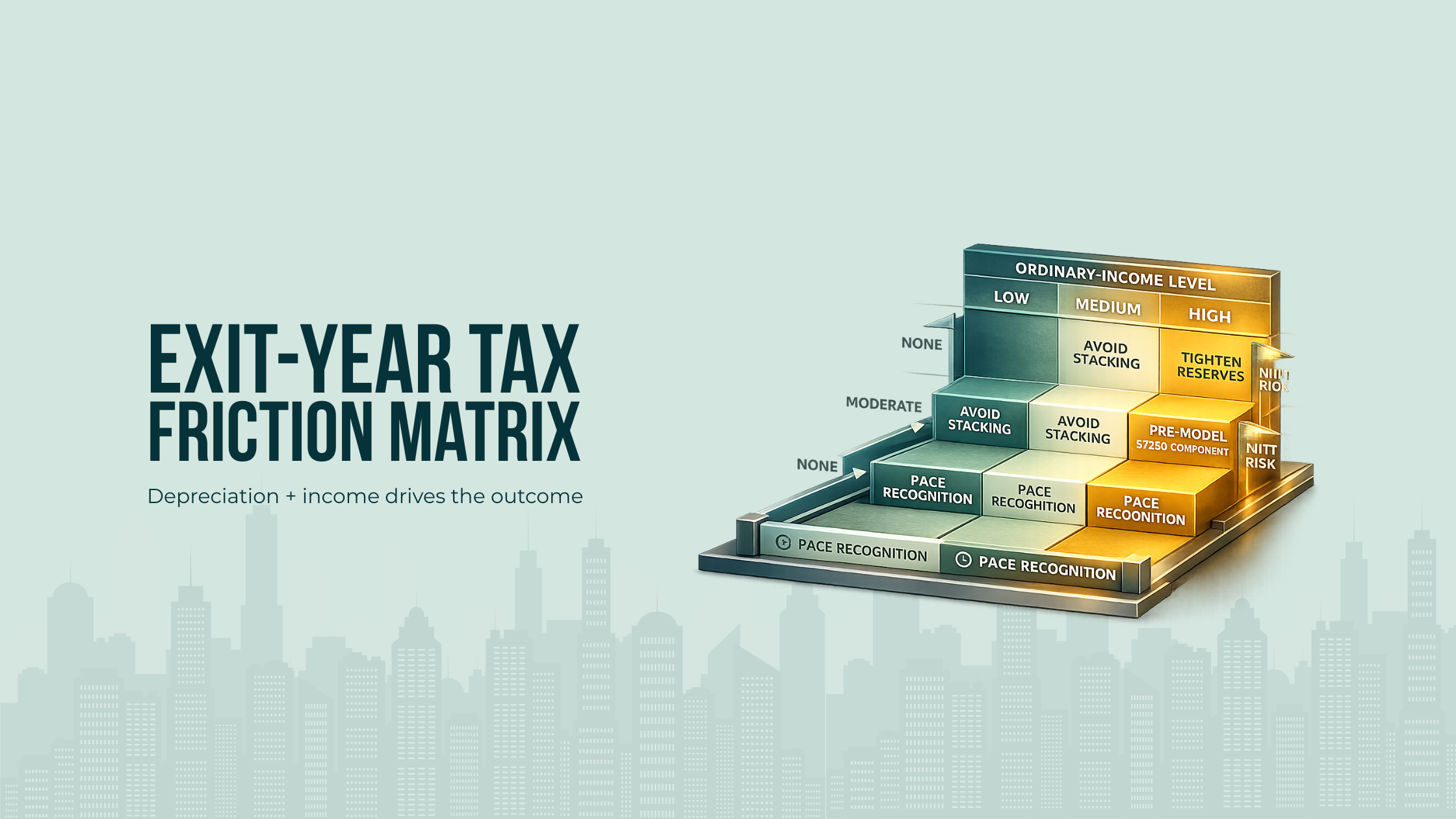 Matrix/table crossing depreciation intensity and ordinary-income level with notes on higher-friction outcomes including unrecaptured §1250 gain considerations and NIIT layering risk.