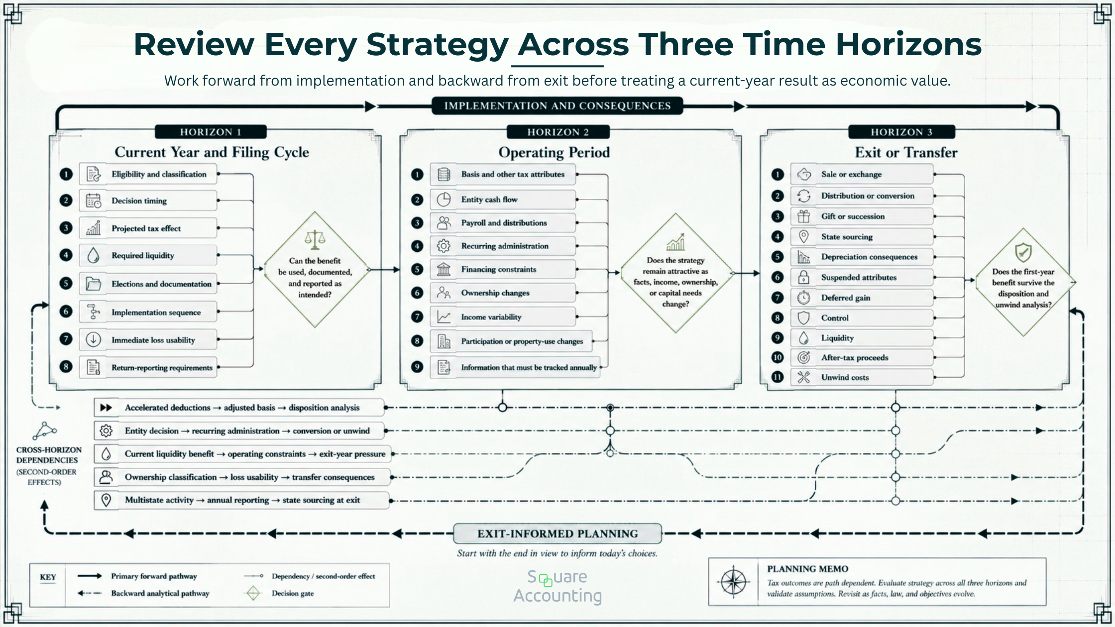 Three-horizon tax strategy blueprint showing current-year requirements, operating-period effects, and exit or transfer consequences with connected dependencies.