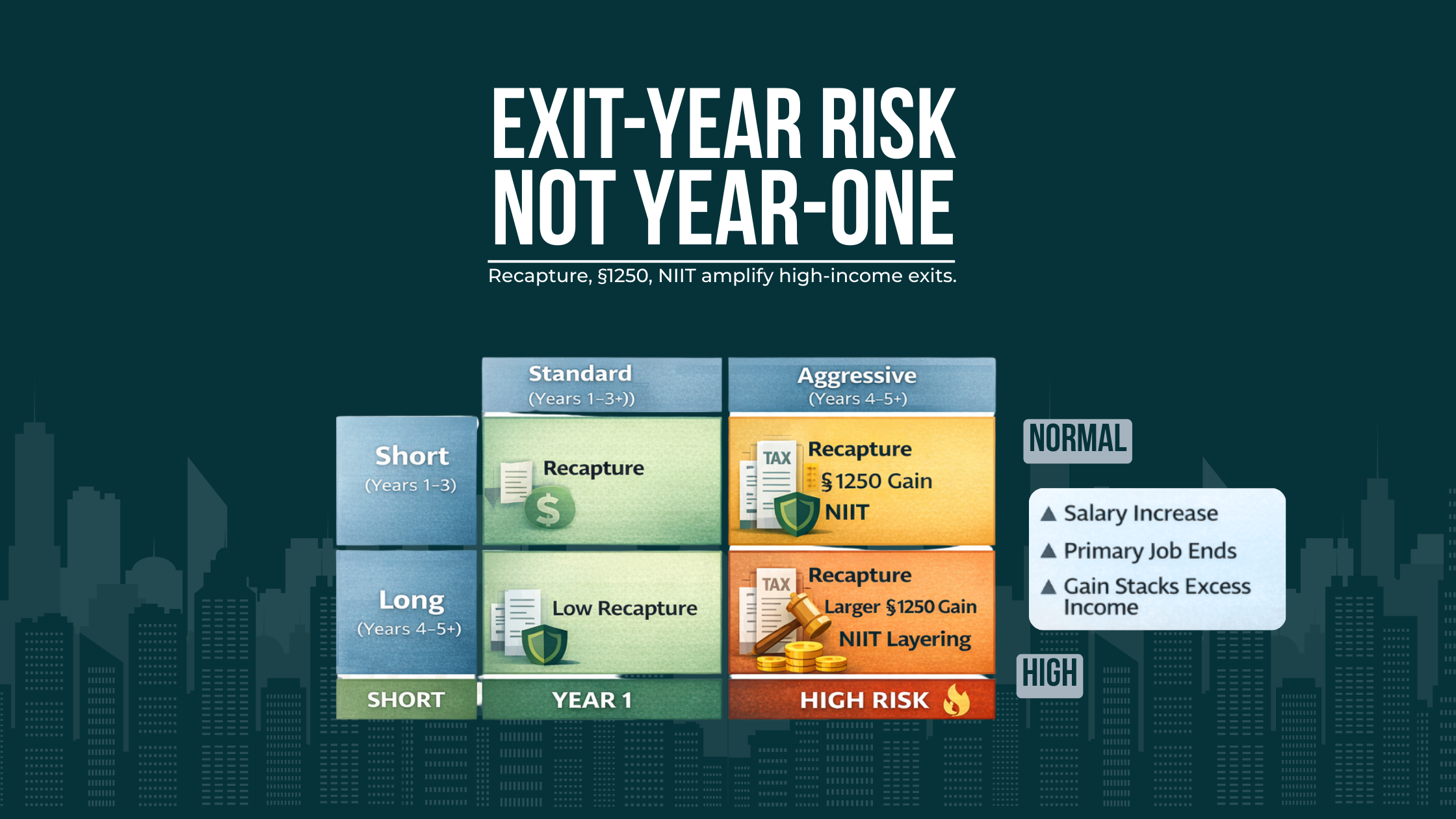 Risk matrix comparing hold period, accelerated depreciation, and exit-year income to highlight recapture, §1250, and NIIT exposure.