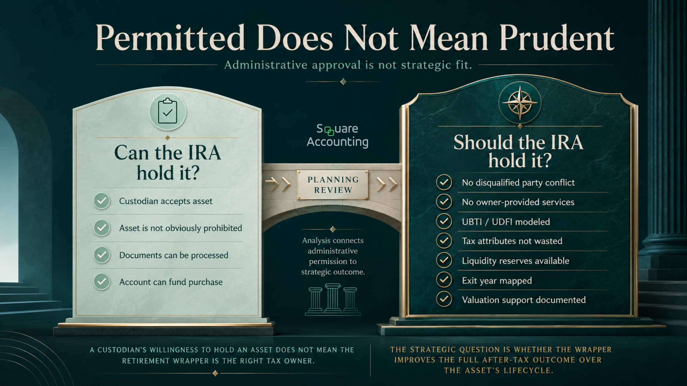 Decision map comparing self-directed IRA asset eligibility with deeper tax-location suitability factors such as related-party risk, owner control, UBTI, liquidity, valuation, and exit planning.