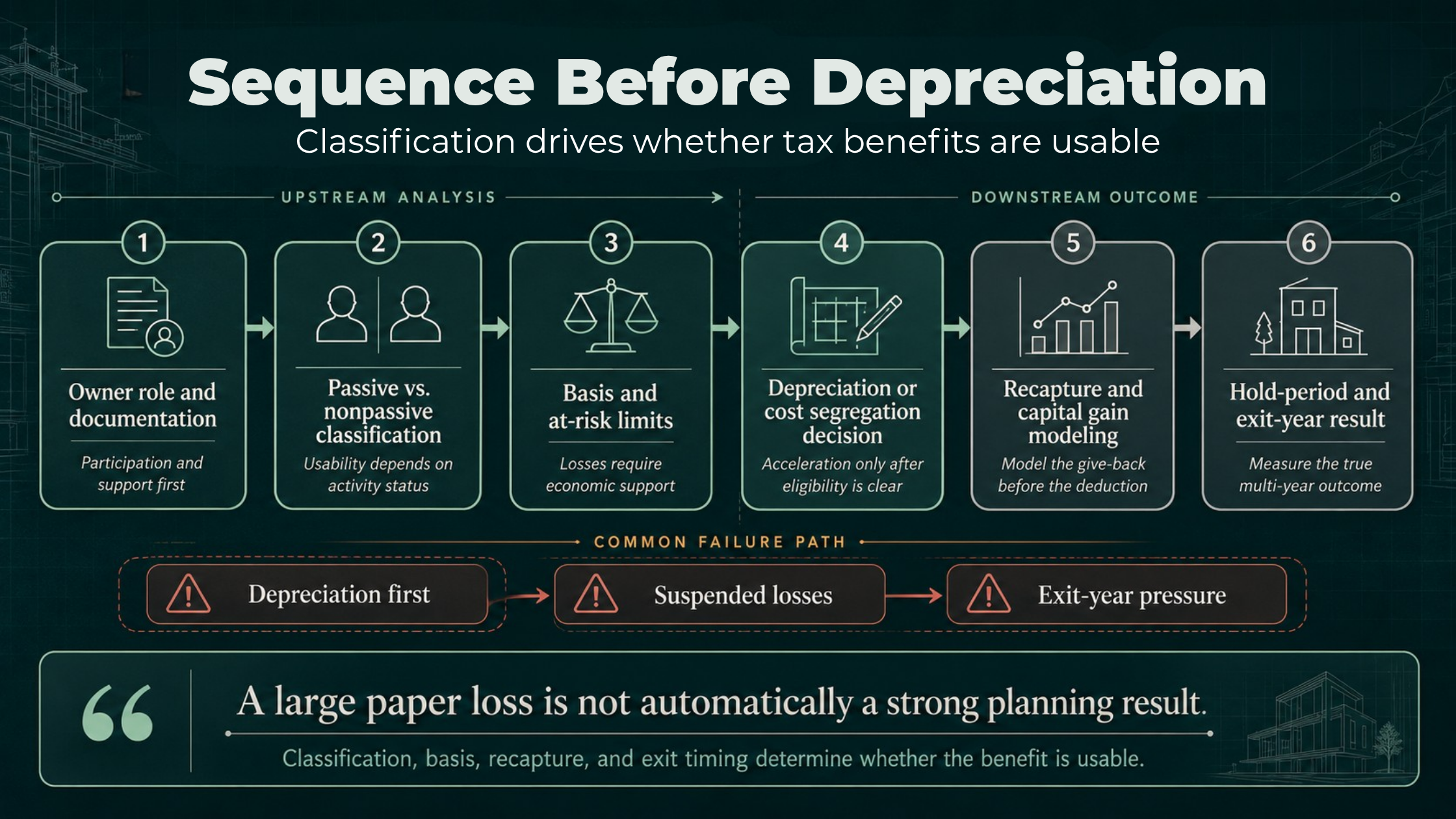 Real estate tax planning sequence showing owner classification, basis, at-risk limits, depreciation strategy, recapture, and exit-year modeling.