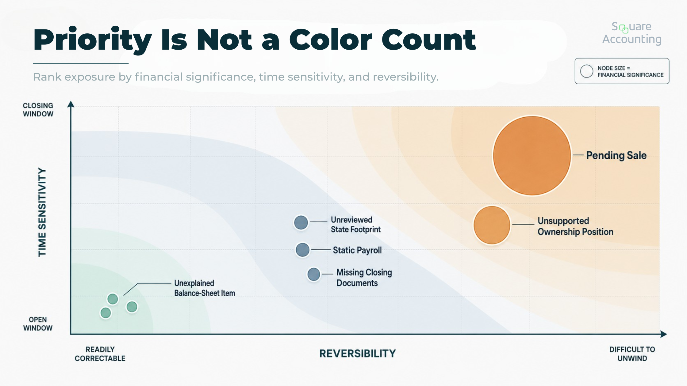 Matrix prioritizing business tax exposures by financial significance, time sensitivity, and reversibility.