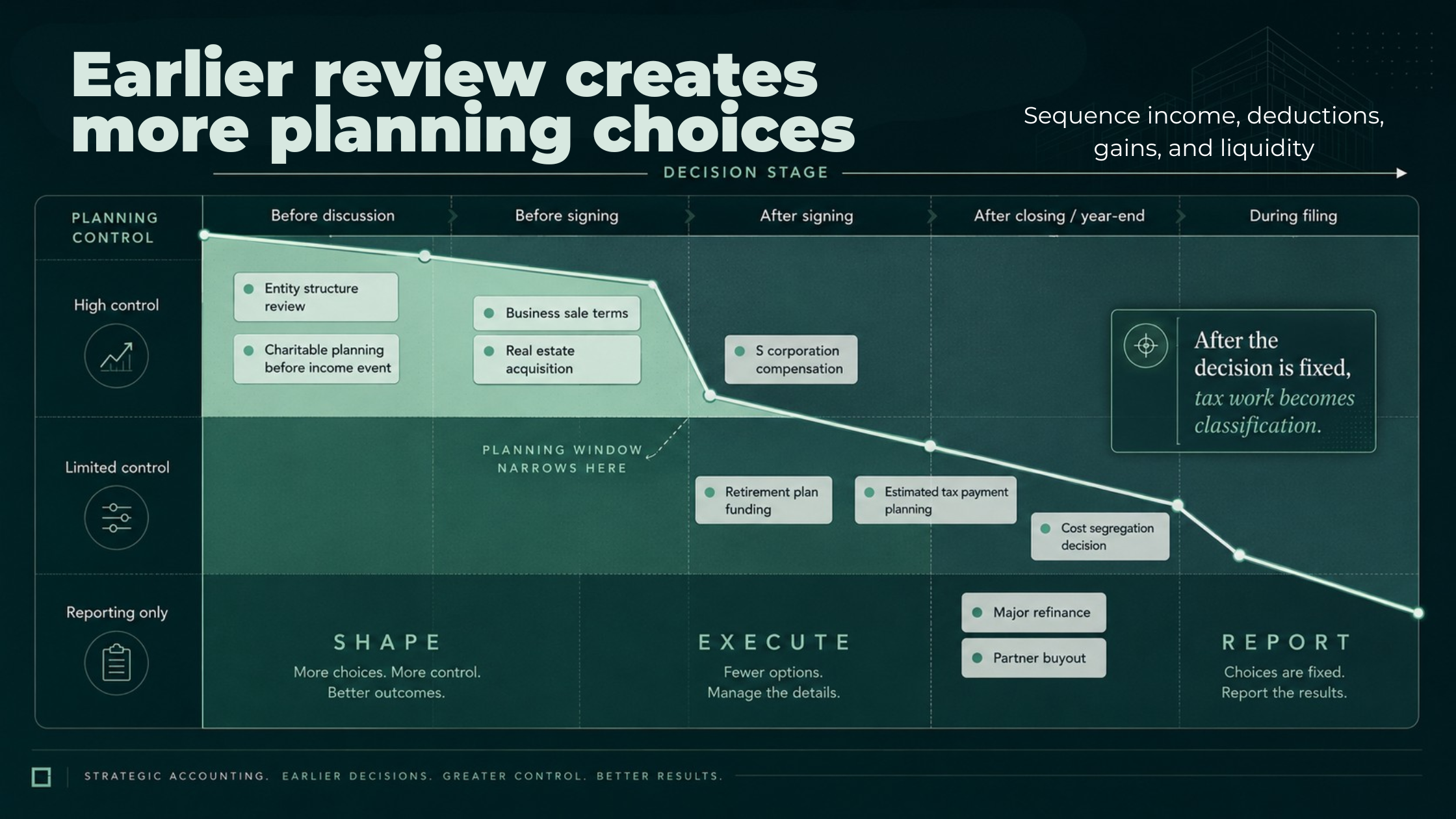Matrix showing how tax planning control decreases as business and real estate decisions move from planning to filing