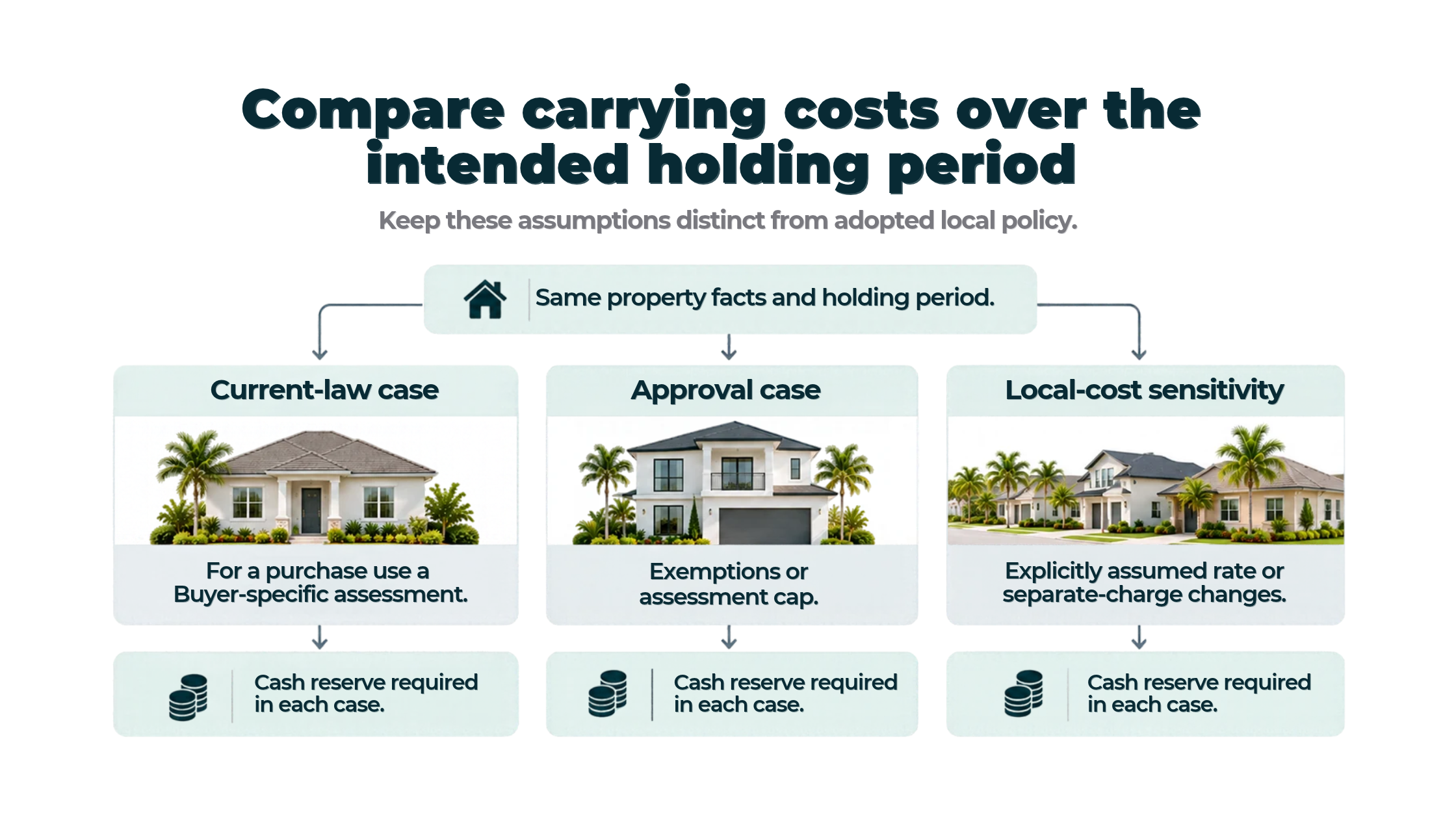 Shared property facts feed current-law, approval and local-cost cases, each with a separate cash-reserve requirement.