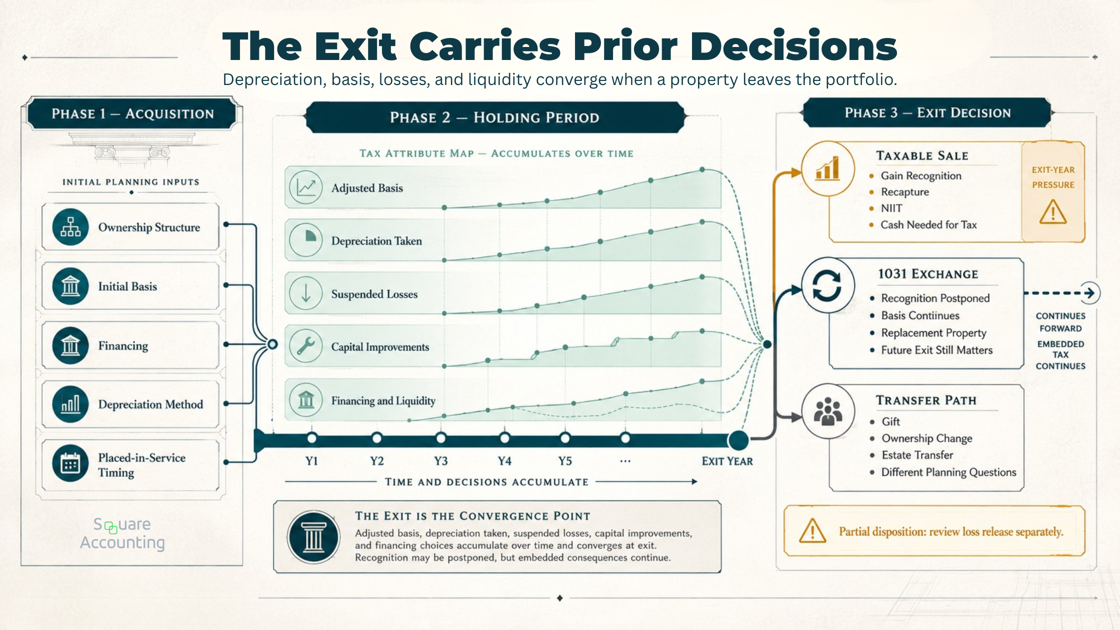 Timeline showing how landlord depreciation, basis, suspended losses, liquidity, and exit choices interact at disposition.