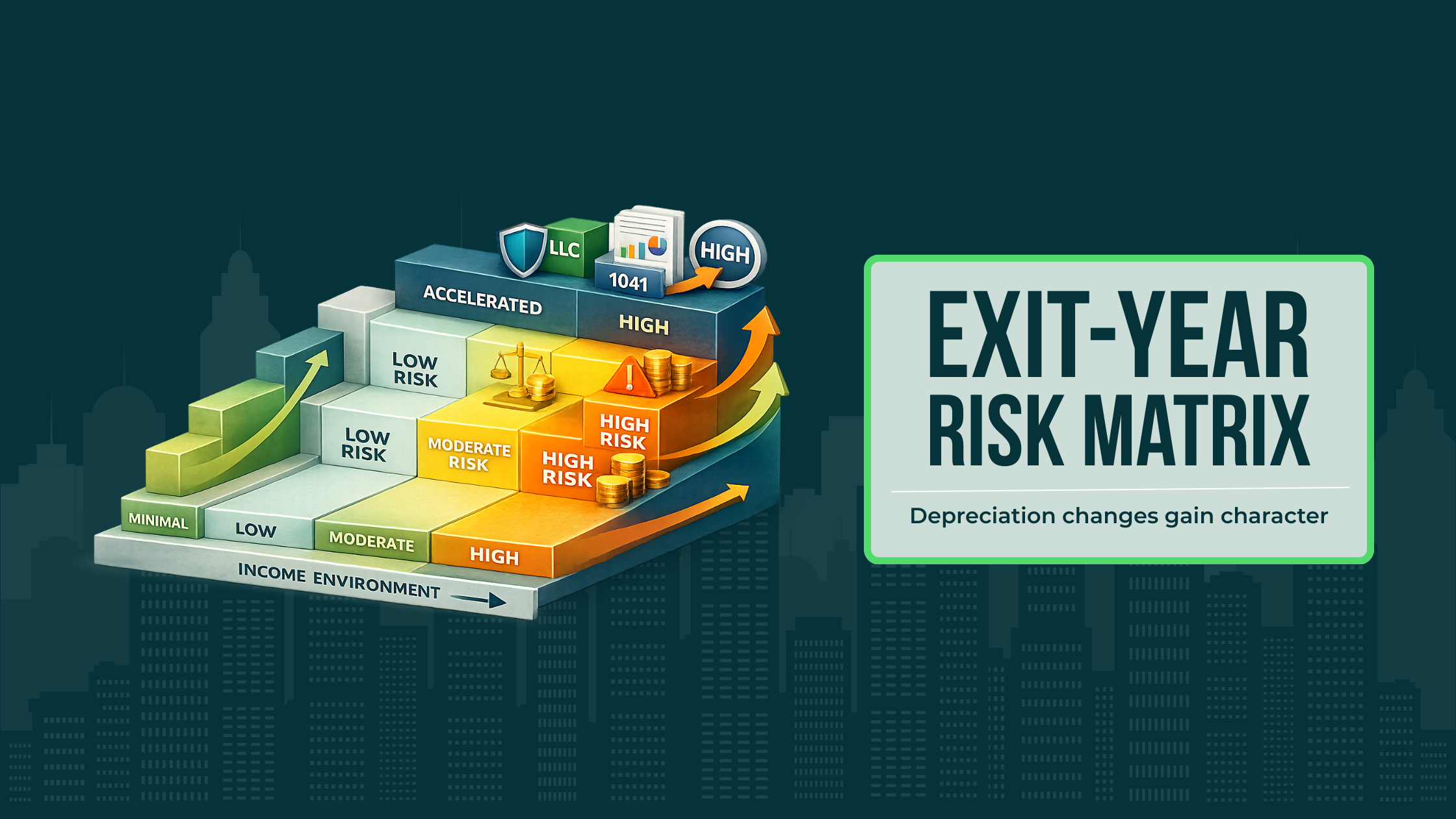 Matrix illustrating how depreciation levels and income environment affect recapture exposure and exit-year tax risk