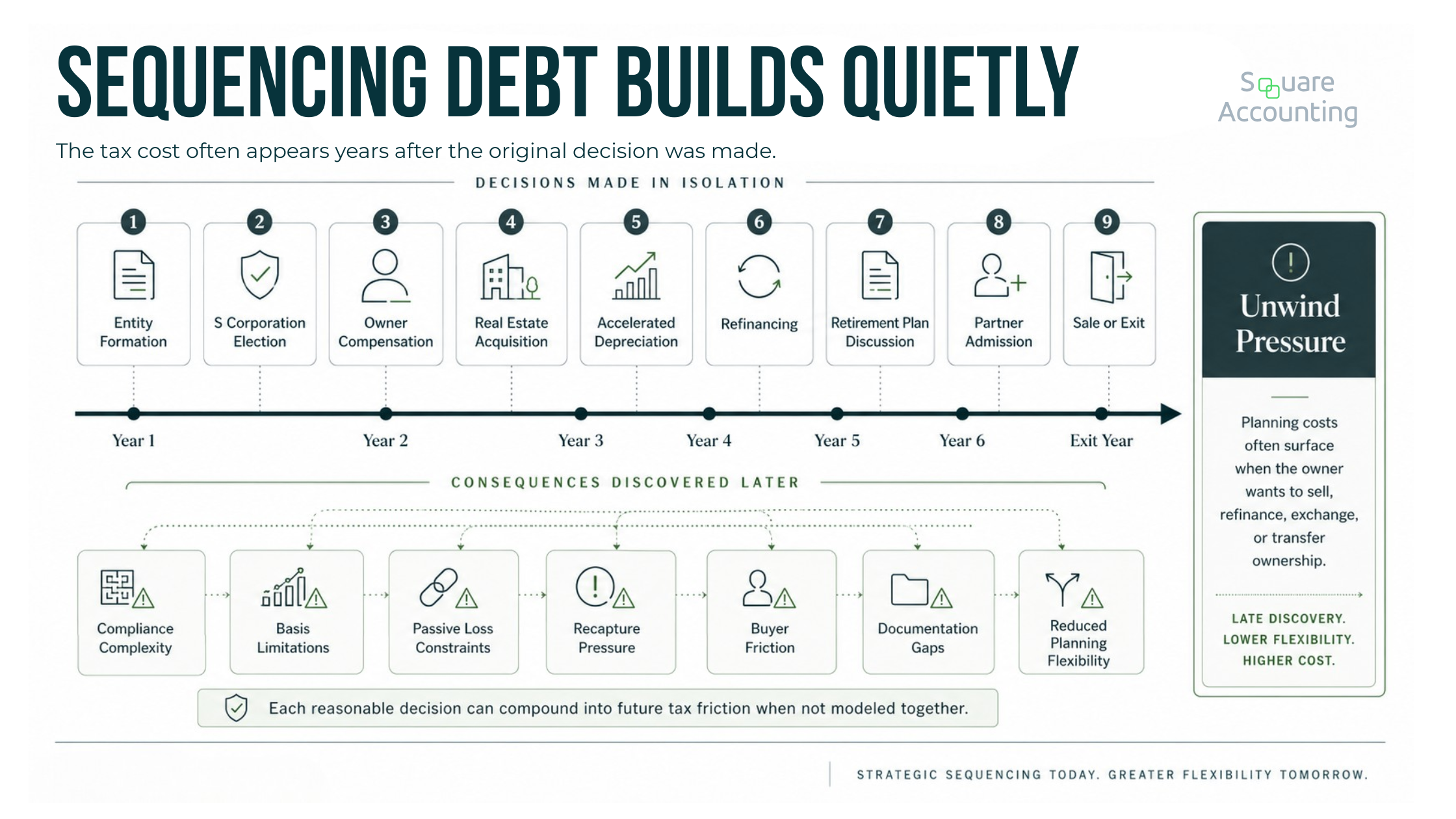 Multi-year timeline showing how entity, compensation, real estate, depreciation, refinancing, retirement planning, partner admission, and exit decisions can create sequencing debt.