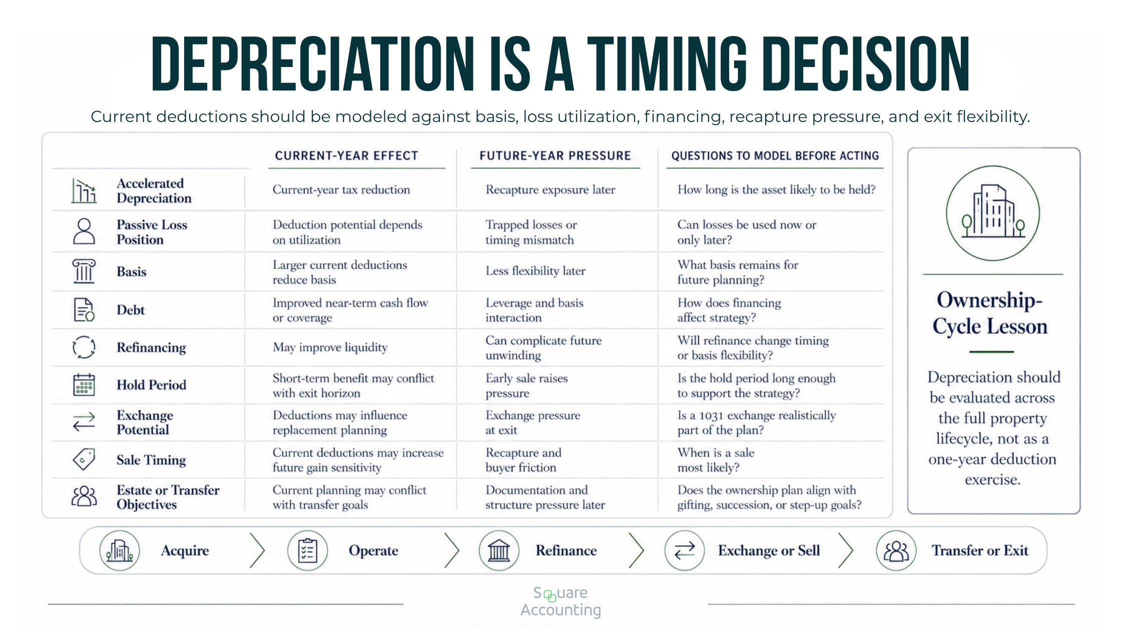 Real estate tax planning matrix comparing depreciation benefits with passive loss use, basis, debt, refinancing, exchange planning, sale timing, and exit flexibility.