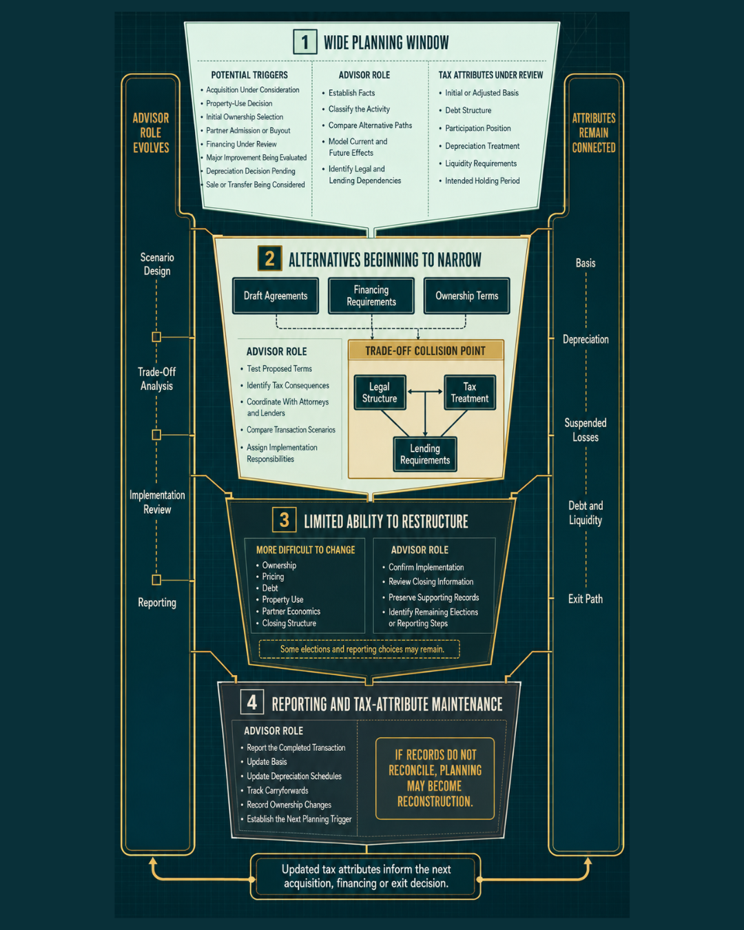 Decision-window map showing how real estate planning alternatives narrow as a transaction moves from early review through signed terms, closing and reporting.