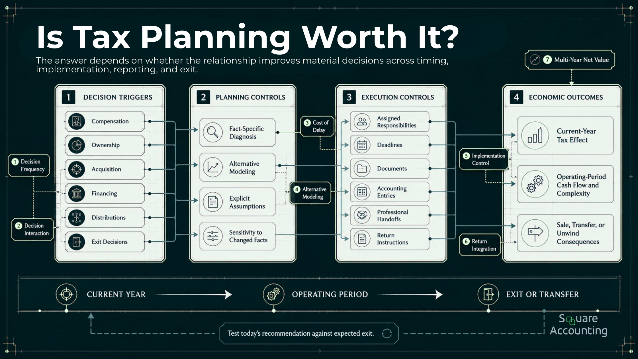 Architectural tax planning system connecting material decision triggers with modeling, implementation, return reporting, and multi-year economic outcomes.