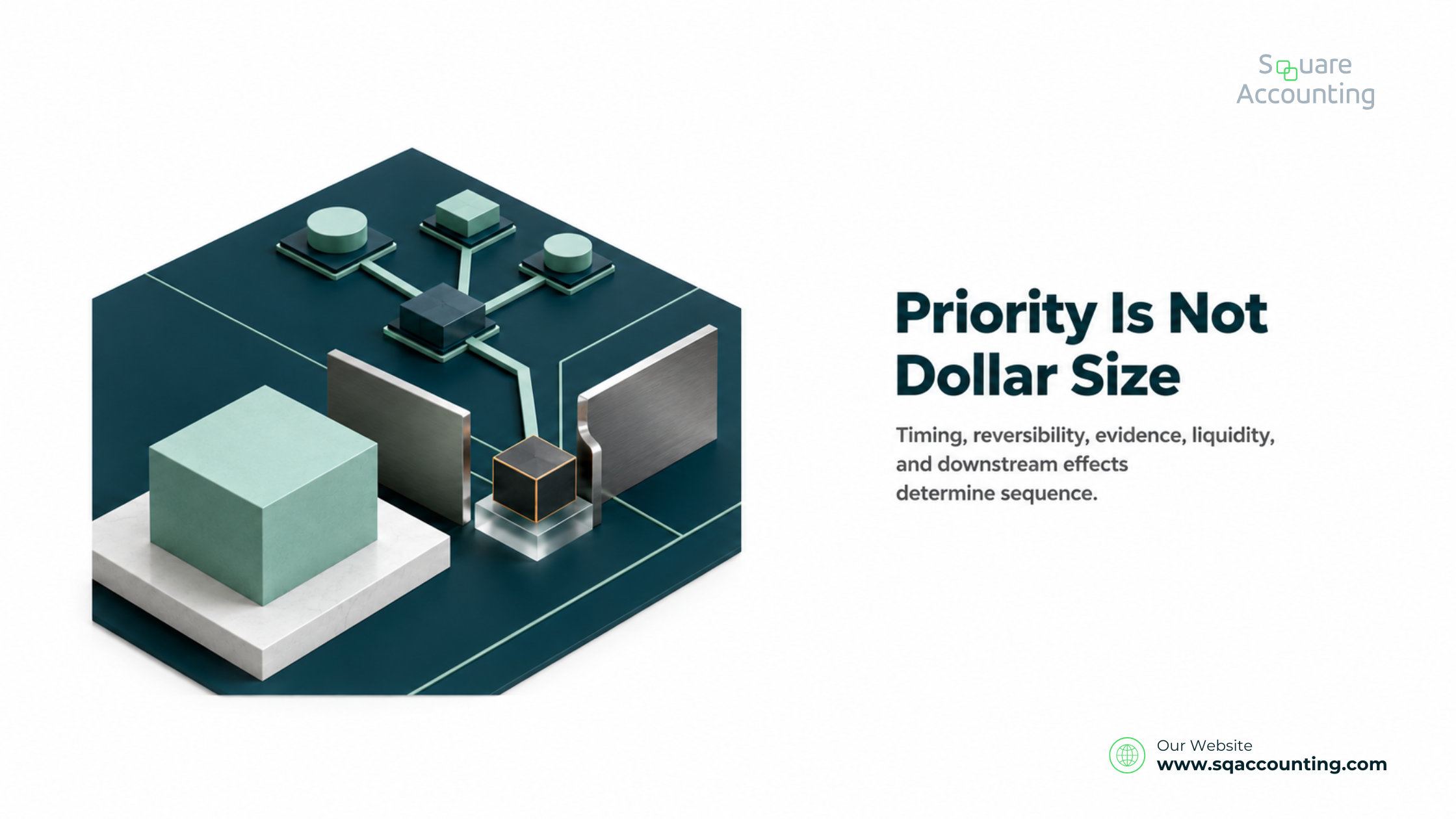 Exposure nodes prioritized by closing decision windows, evidence strength, liquidity, and downstream consequences.