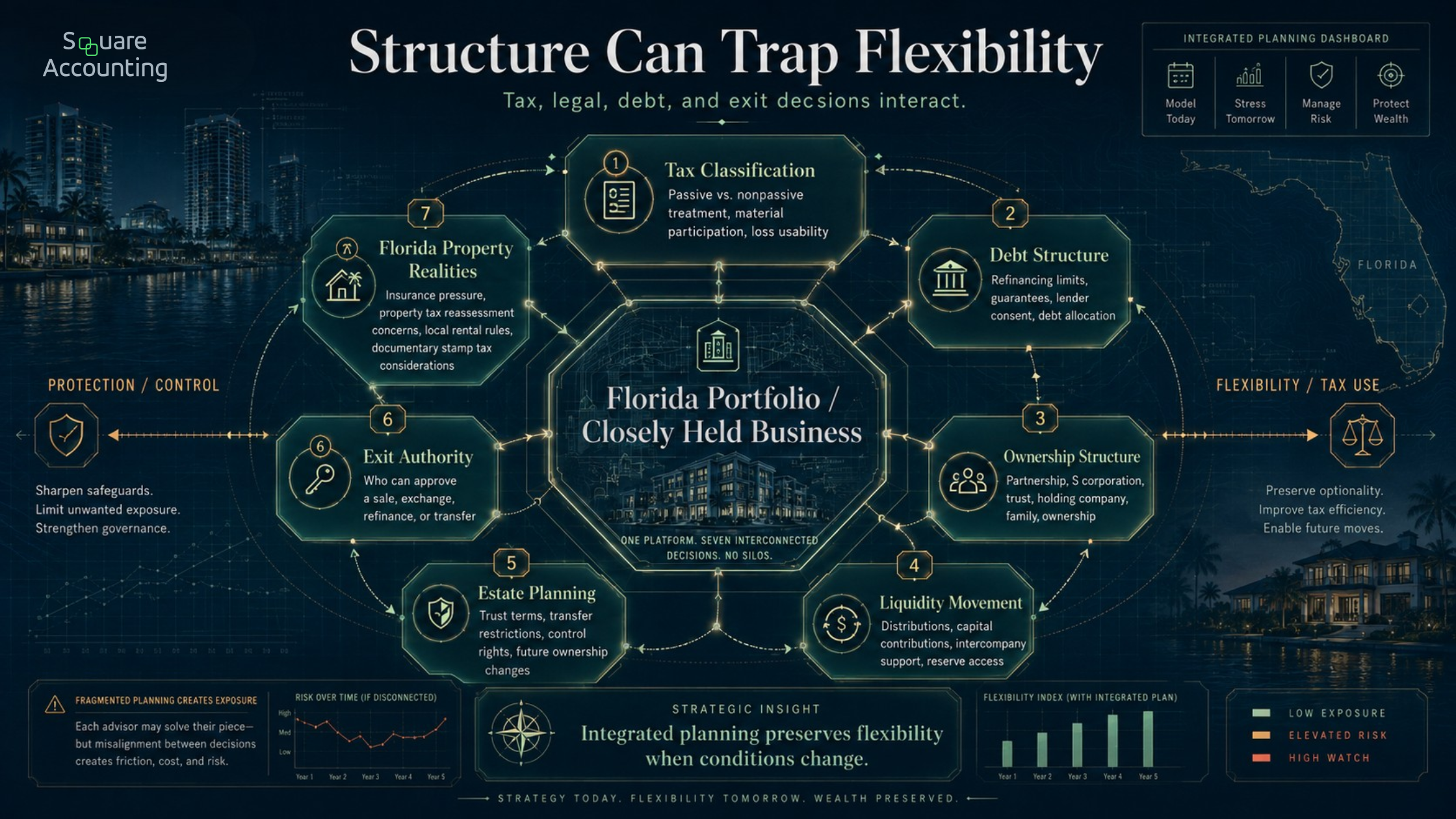 System map showing how entity structure, debt terms, ownership, tax classification, liquidity, and exit planning interact during a downturn.