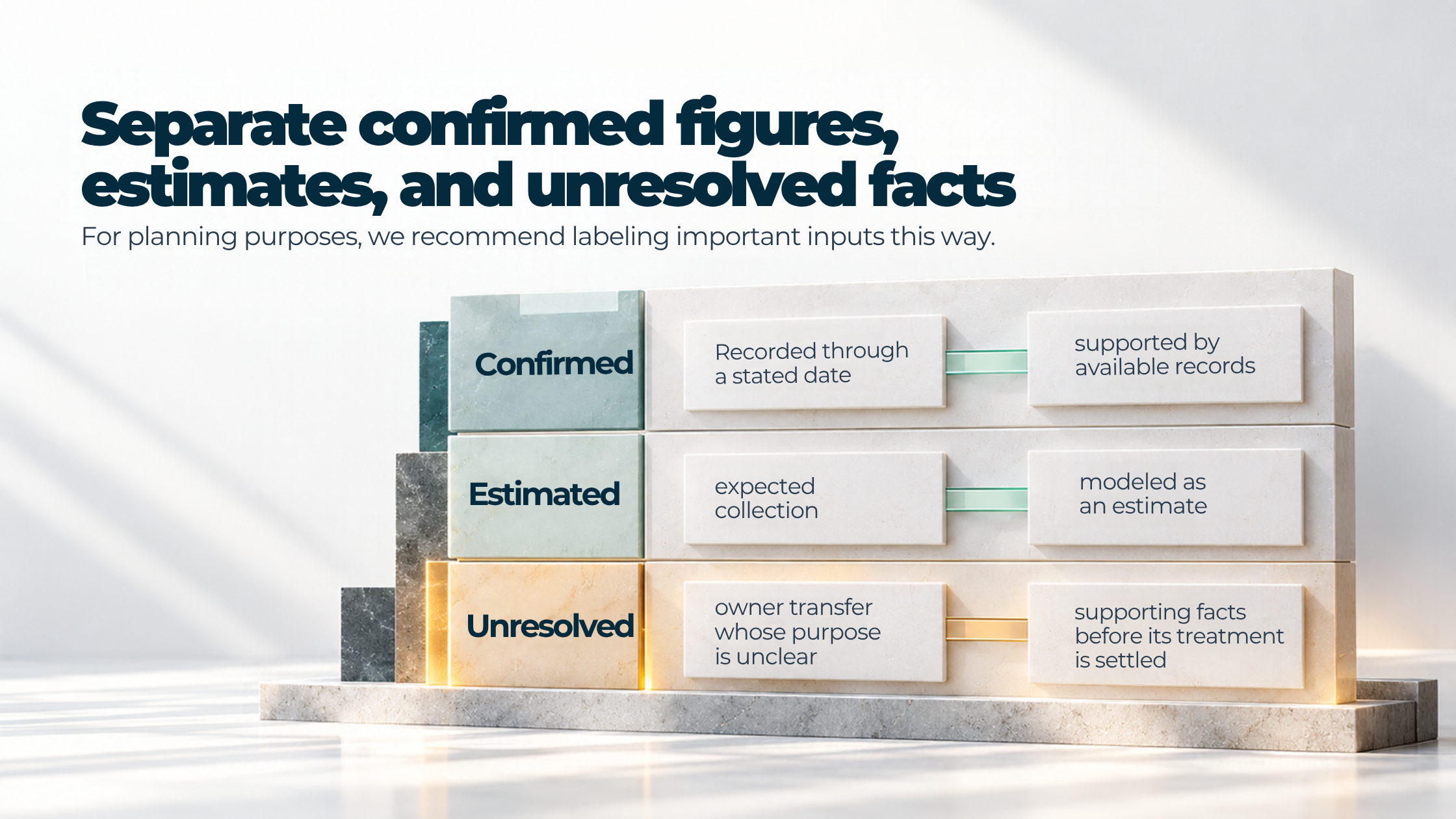Three lanes distinguish supported figures, an expected collection, and an owner transfer needing supporting facts.