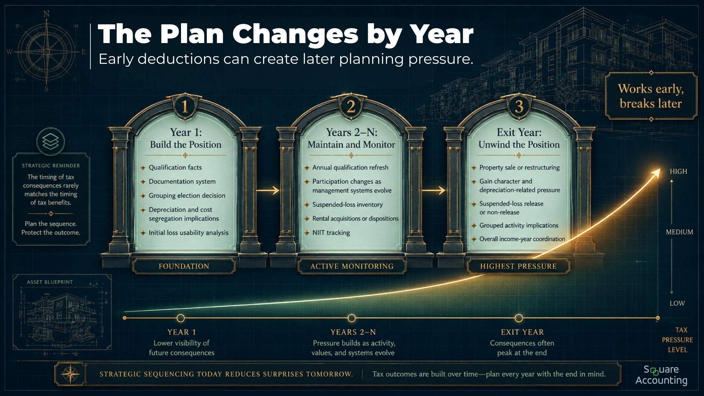 Multi-year real estate tax planning timeline showing qualification year, operating years, and exit-year consequences.