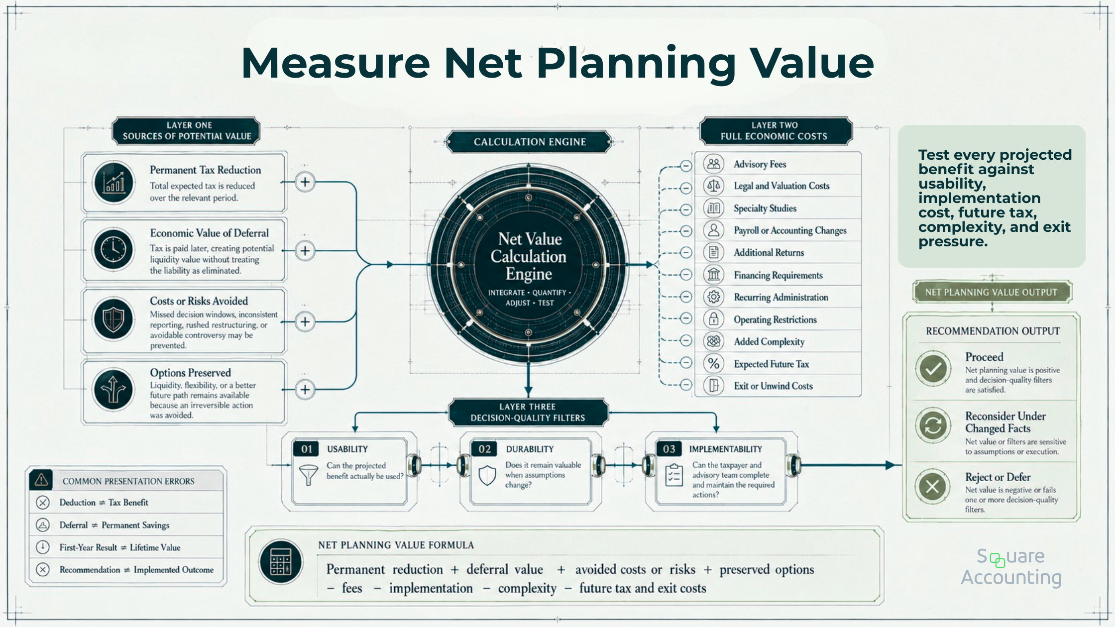 Net tax planning value framework separating permanent savings, deferral, avoided exposure, and preserved options from implementation and exit costs.