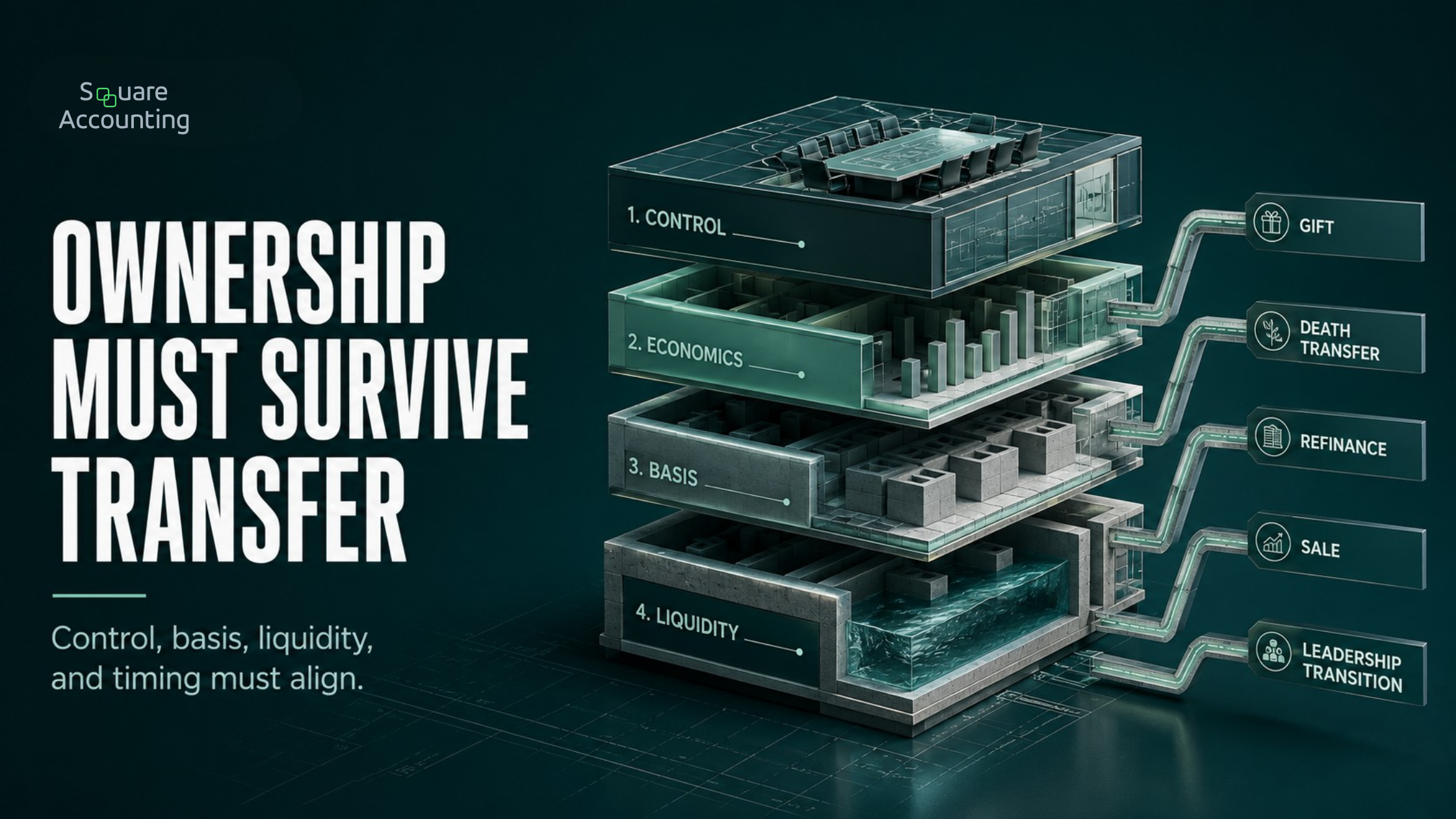 Architectural ownership structure model showing control, economics, basis, and liquidity layers connected to gifting, sale, refinance, and succession events.